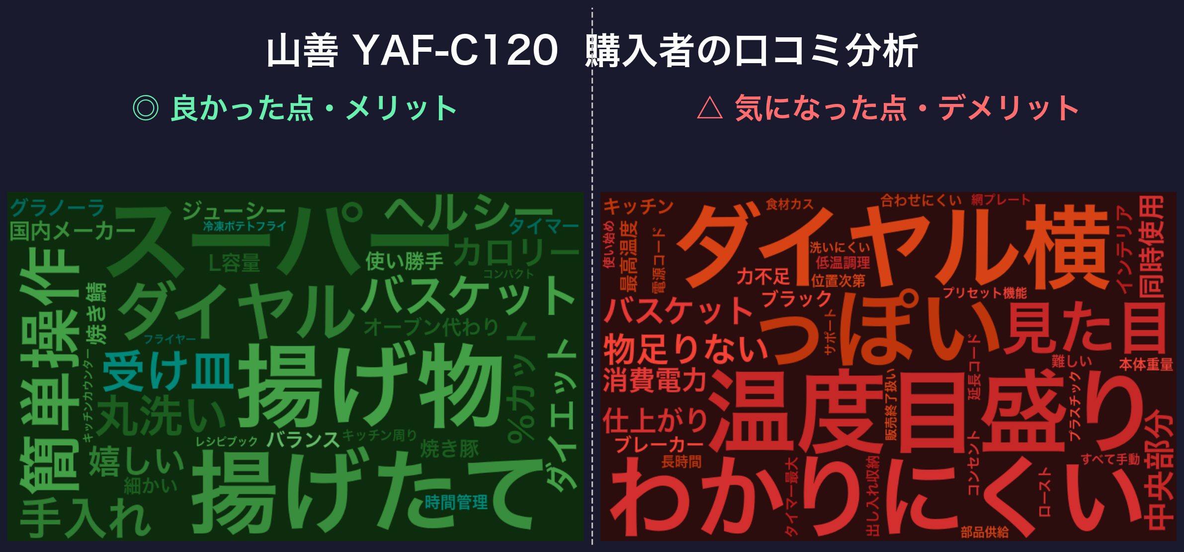 口コミワードクラウド:山善 YAF-C120