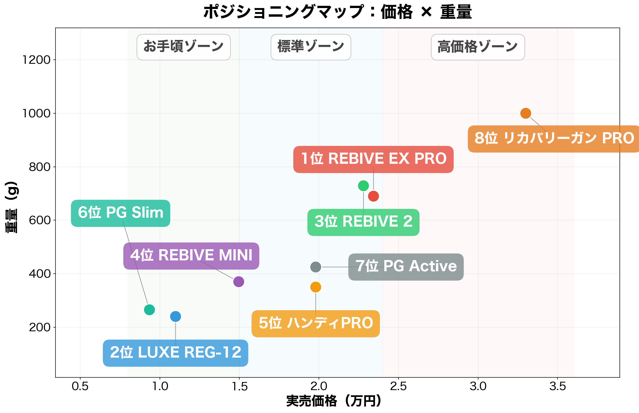 ポジショニングマップ:価格×ストローク