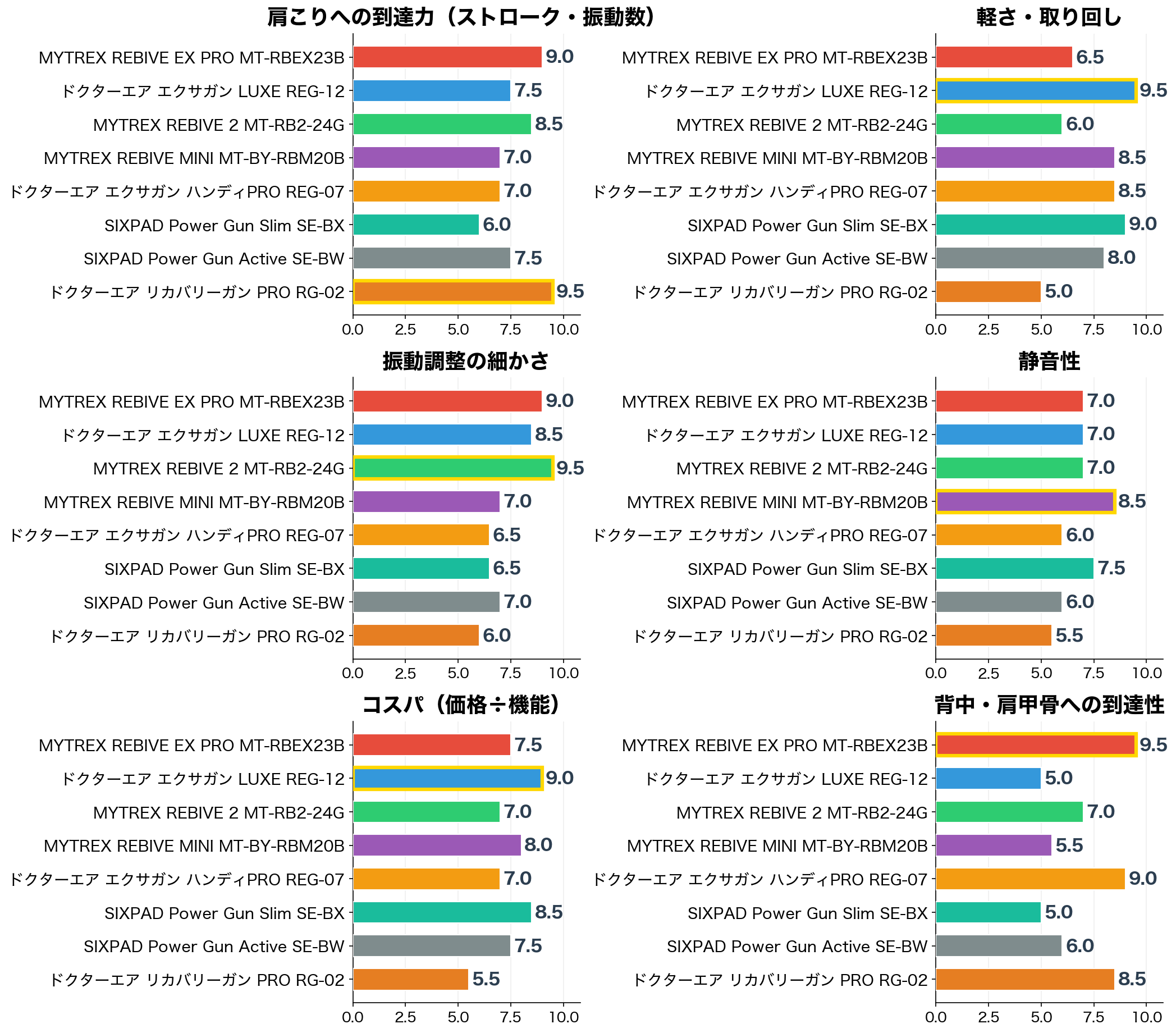 評価軸別スコア比較