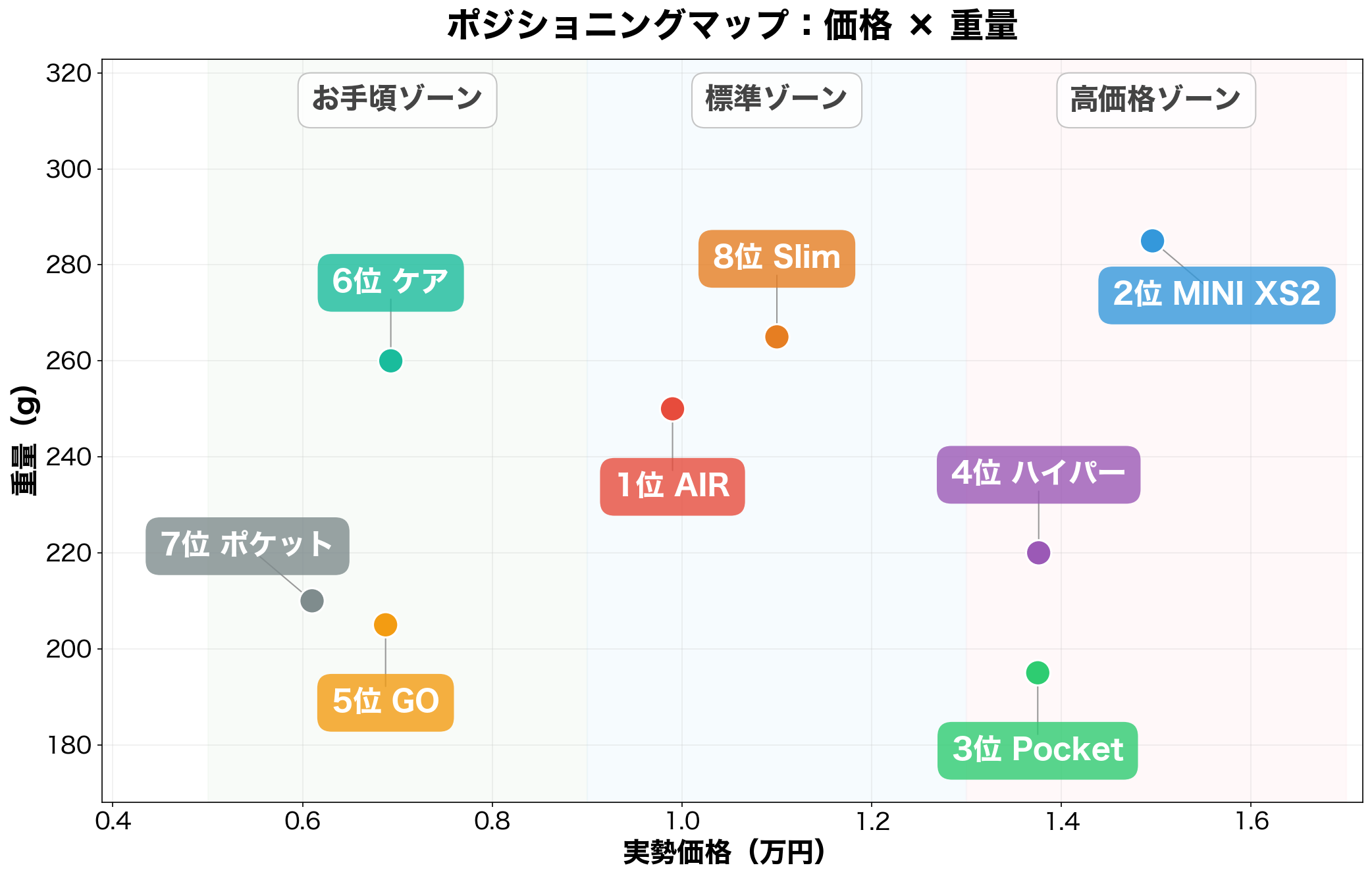 ポジショニングマップ：価格×重量