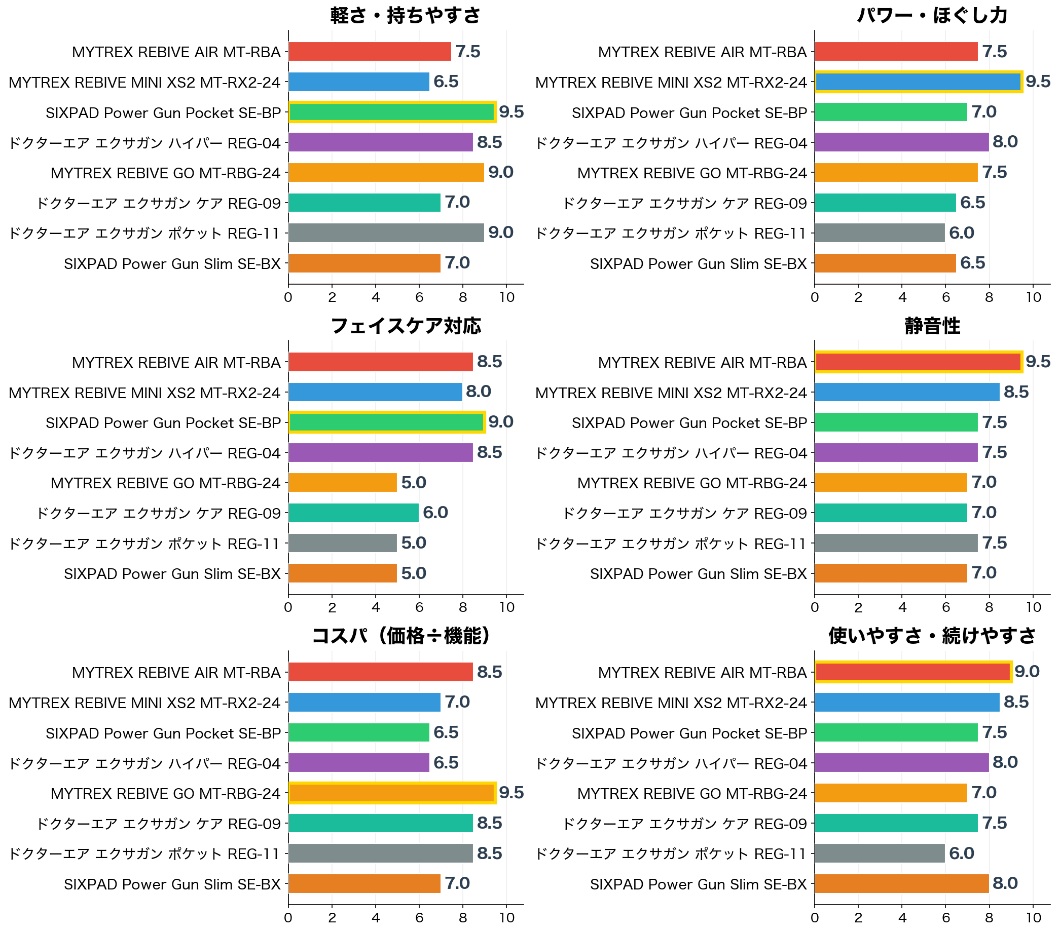 評価軸別スコア比較