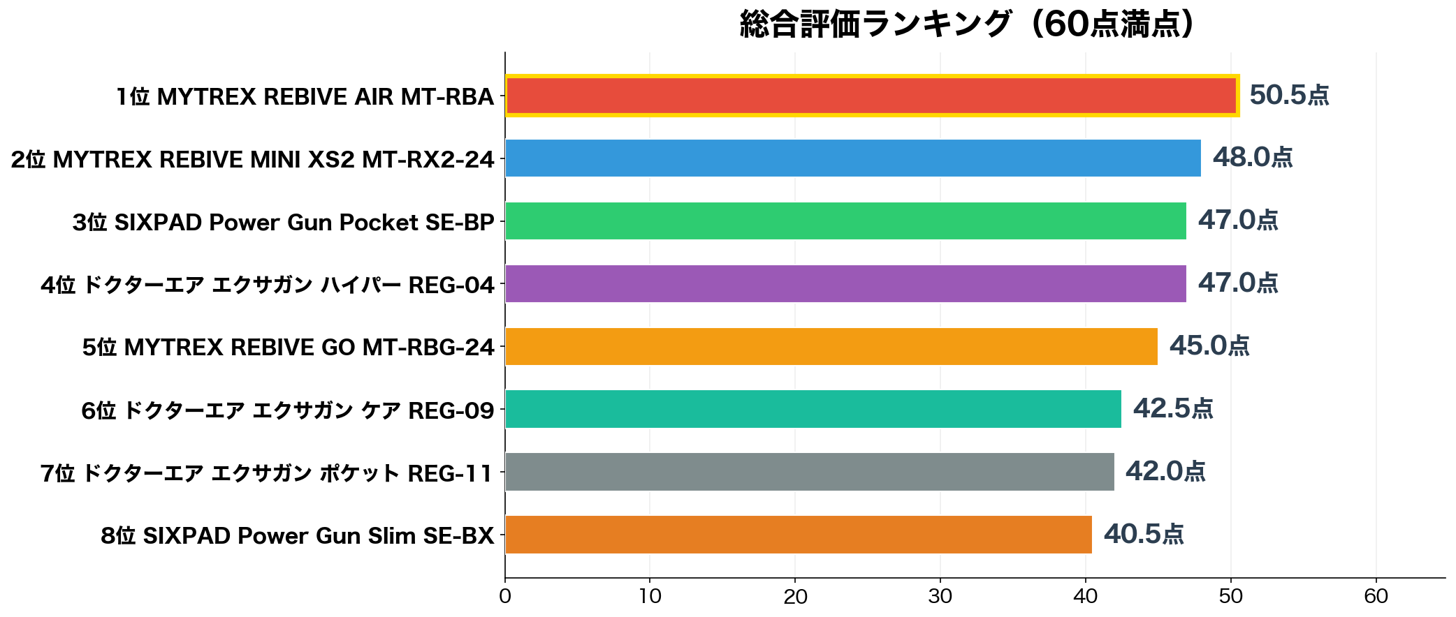 総合評価ランキング