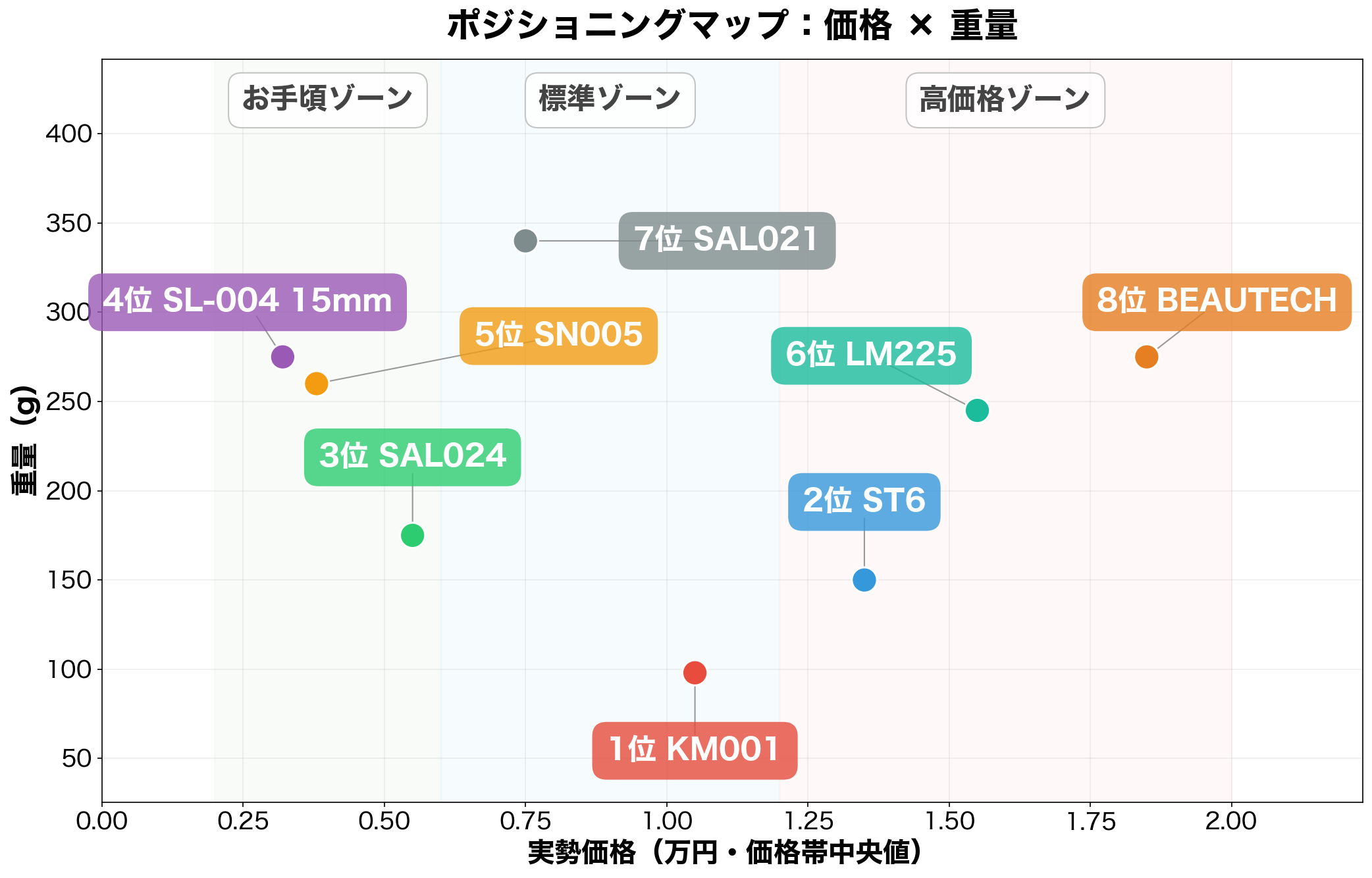 ポジショニングマップ — 価格 × プレート幅