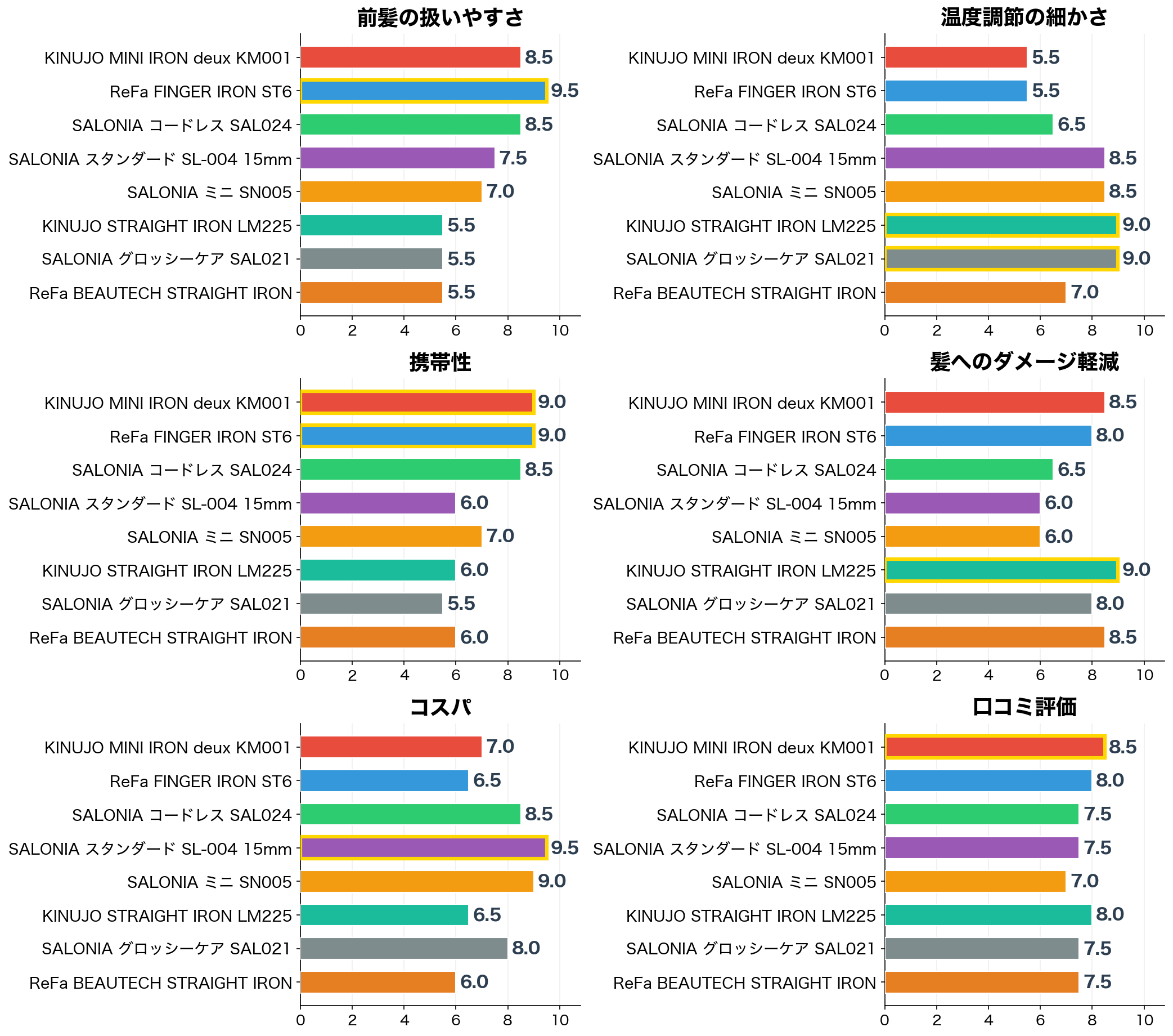 評価軸別スコア比較
