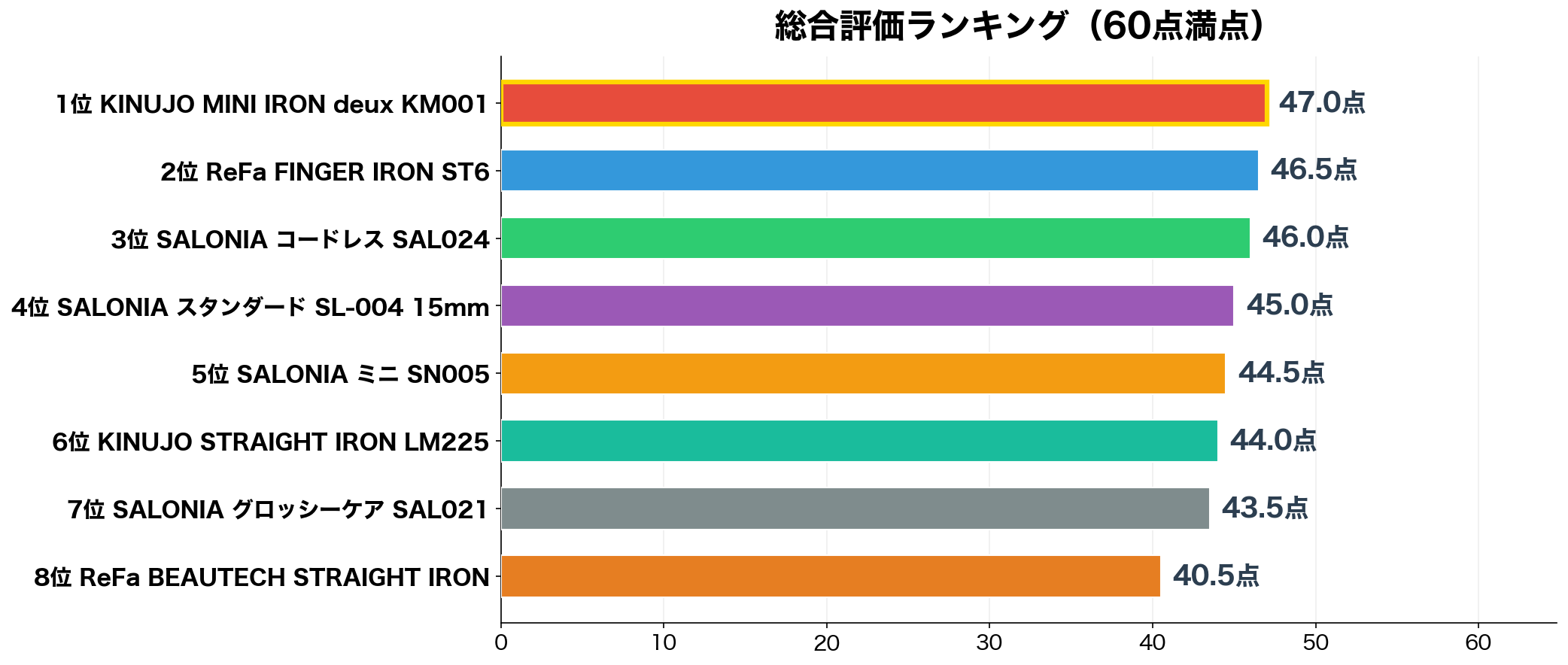 総合評価ランキング