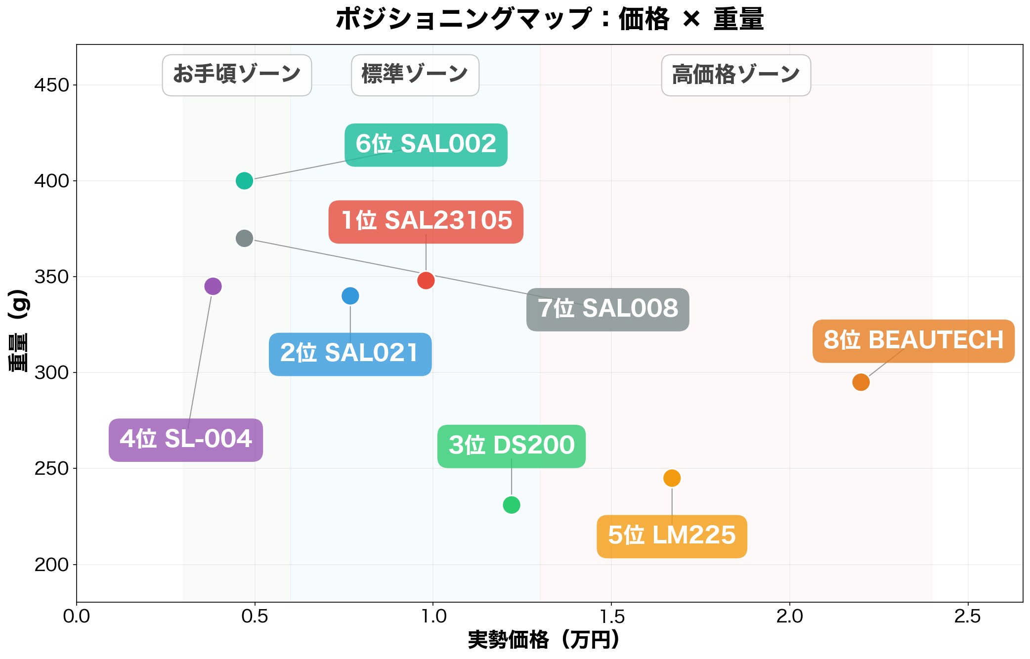 ポジショニングマップ