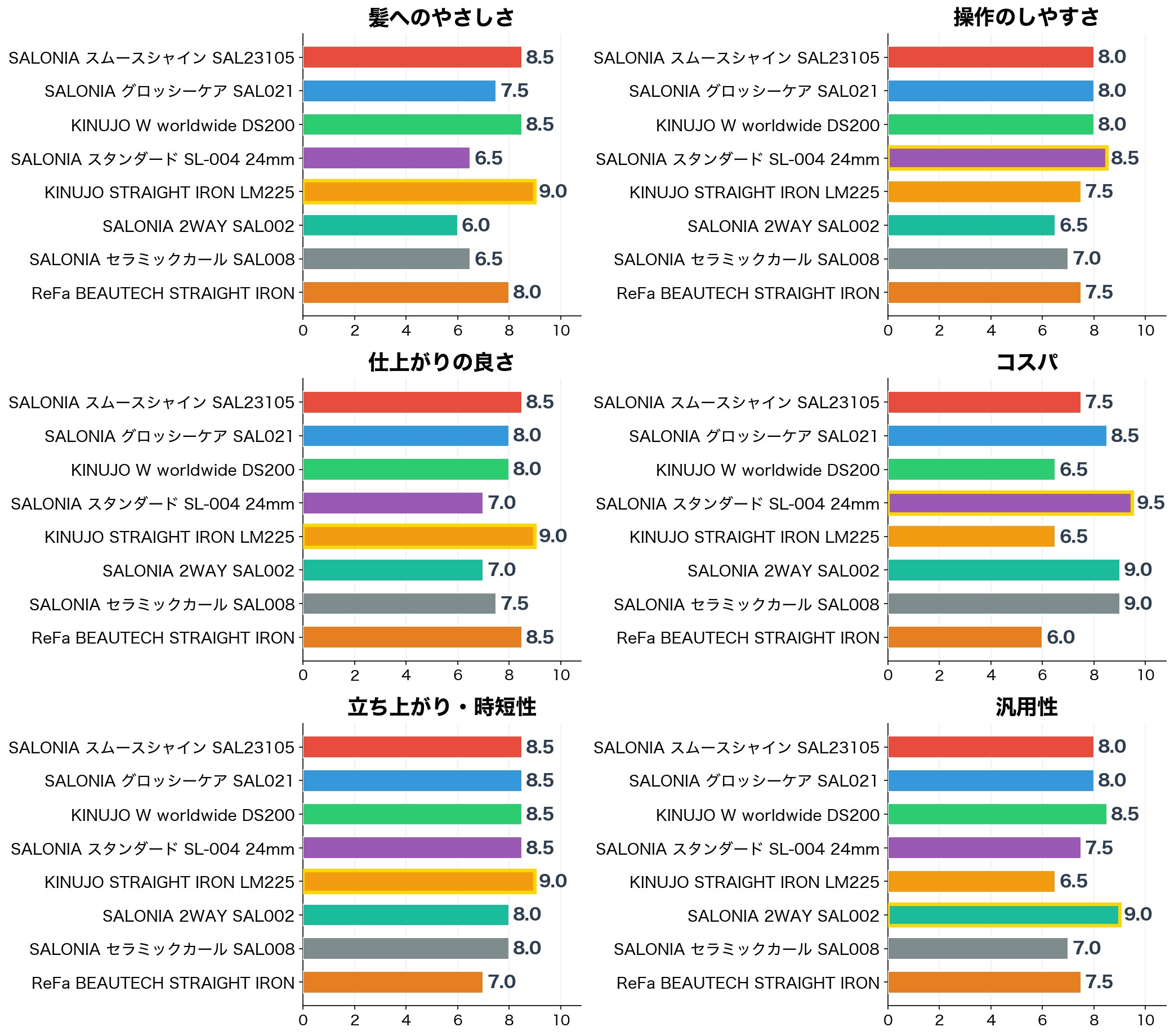 評価軸別スコア比較