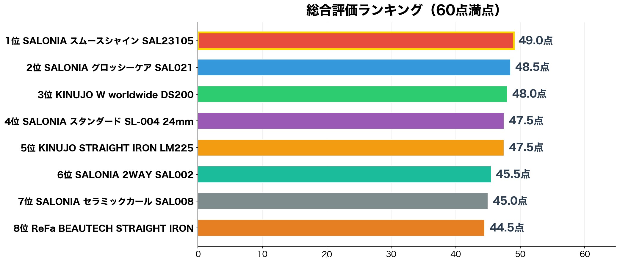 総合評価ランキング