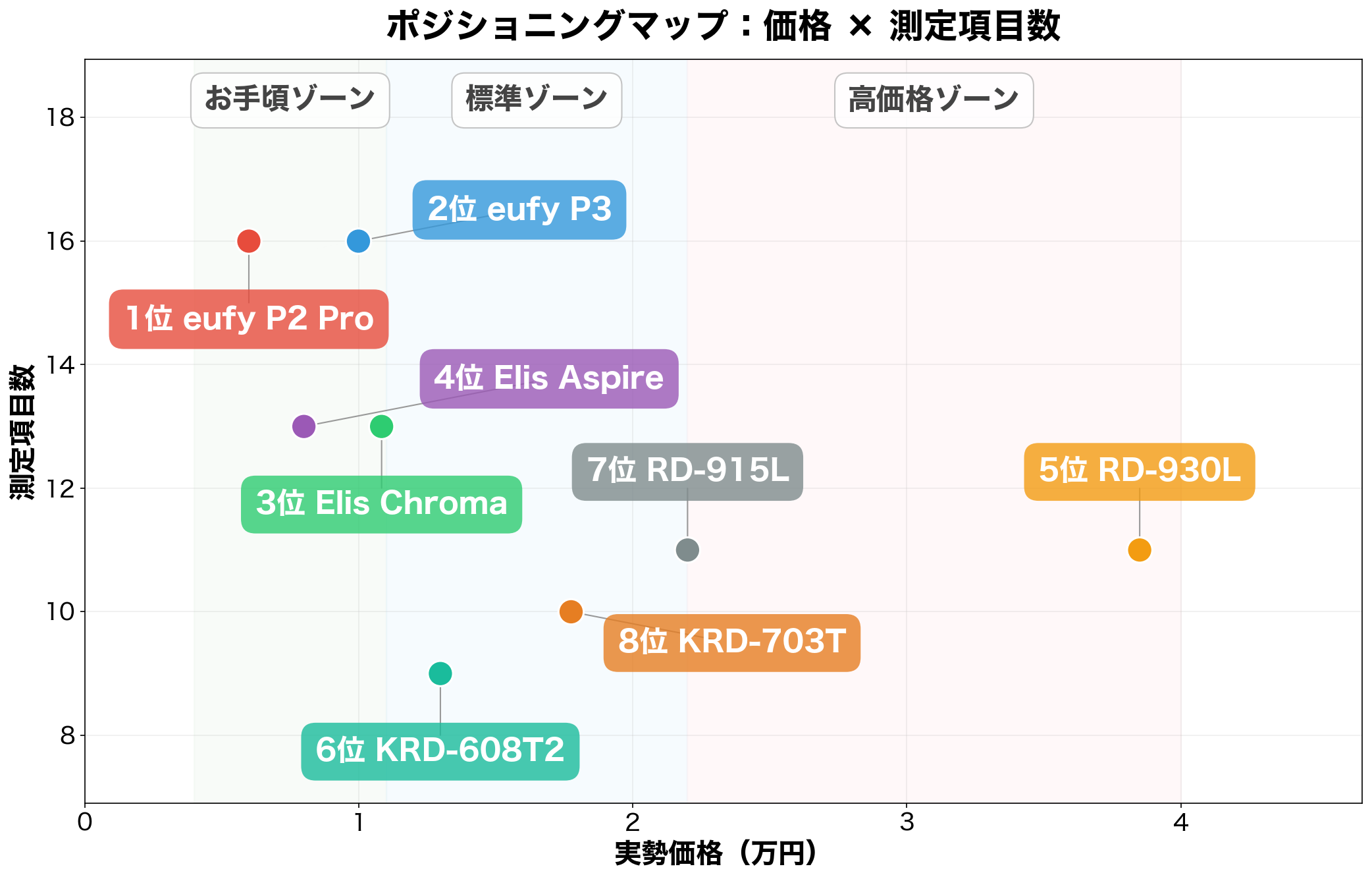 ポジショニングマップ：価格×精度