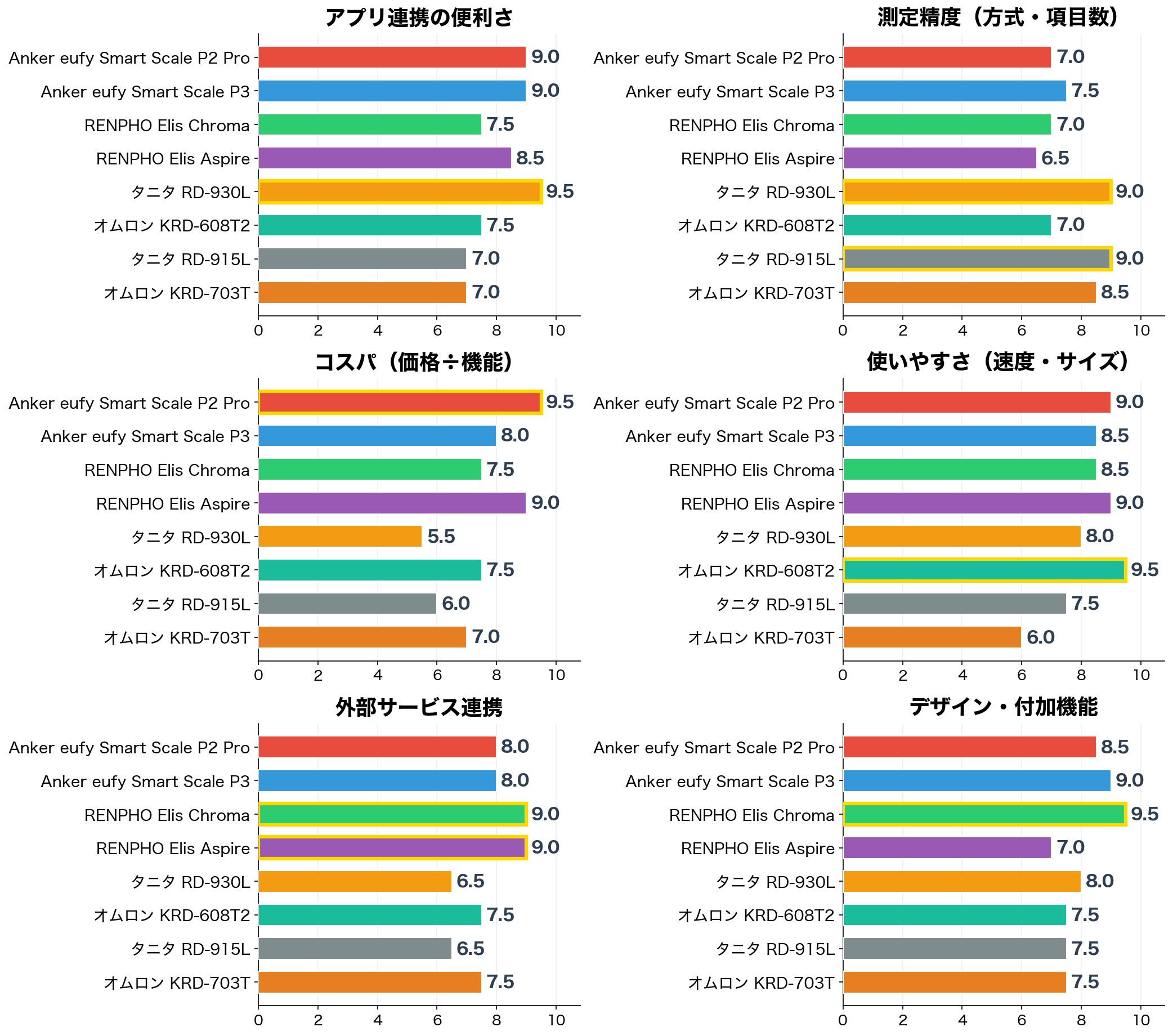 評価軸別スコア比較
