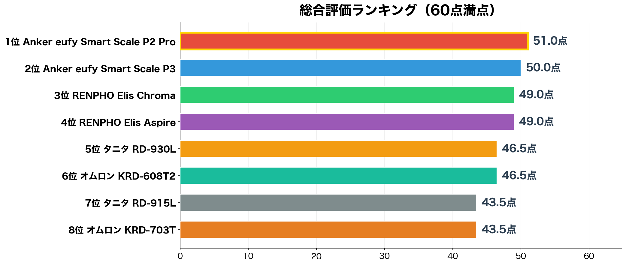 総合評価ランキング