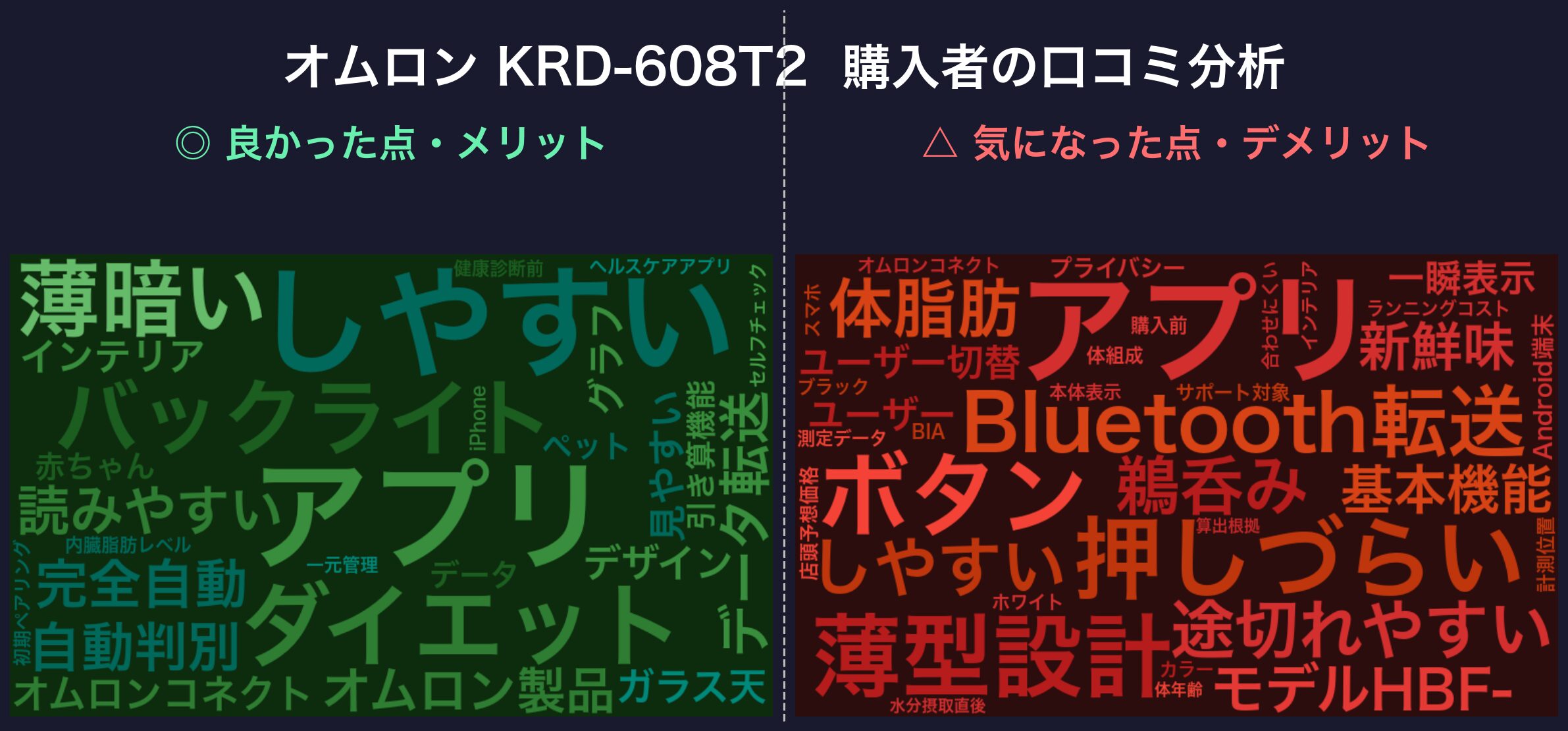 口コミワードクラウド：オムロン KRD-608T2
