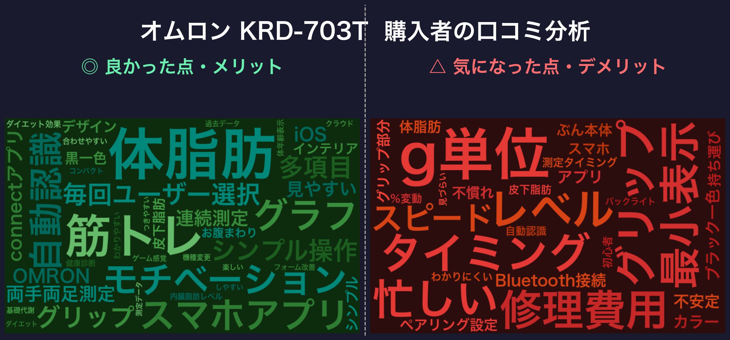 口コミワードクラウド：オムロン KRD-703T
