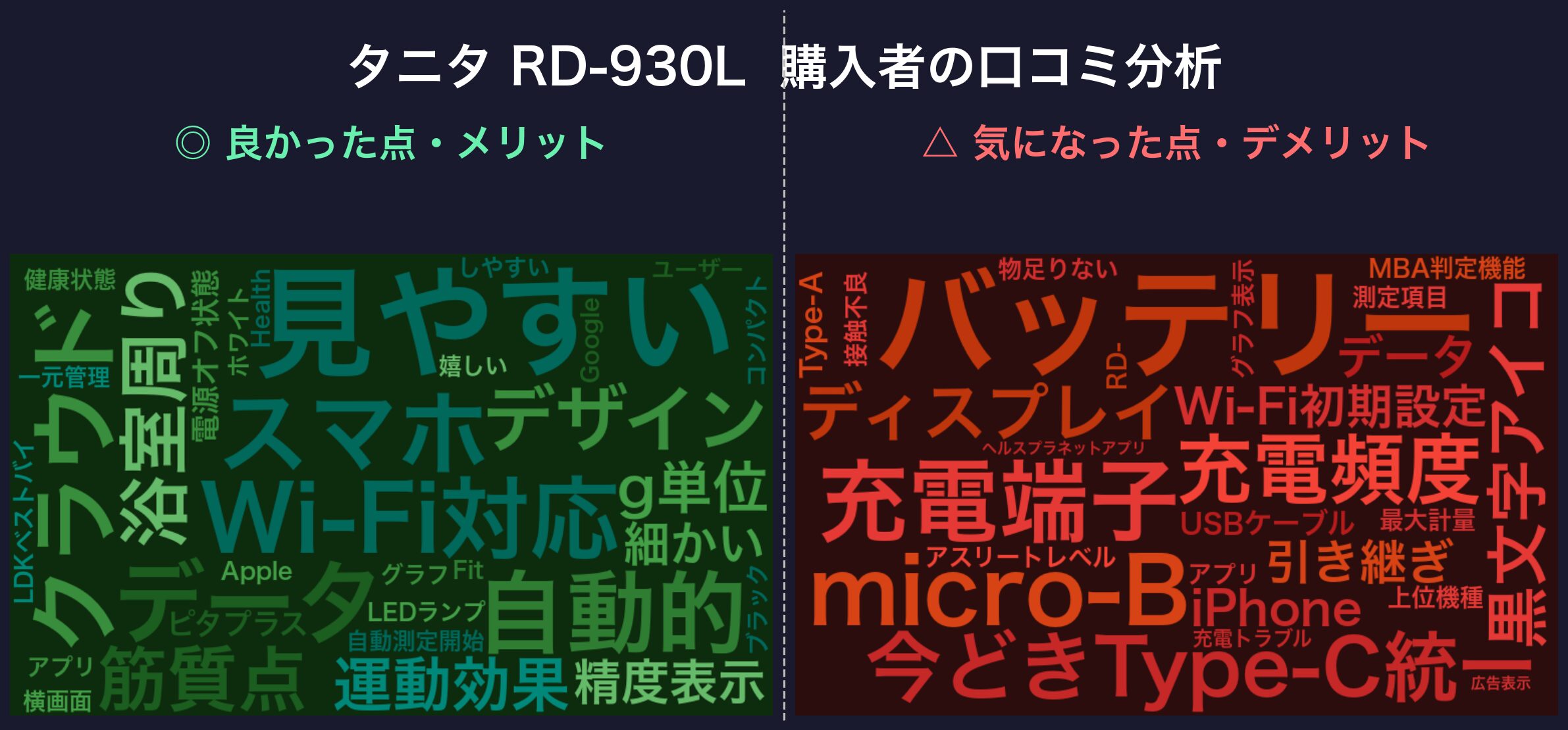 口コミワードクラウド：タニタ RD-930L