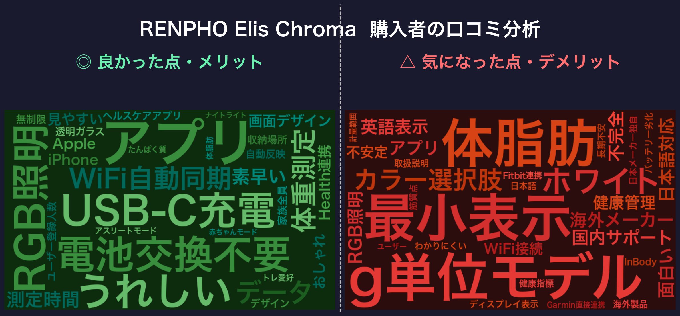 口コミワードクラウド：RENPHO Elis Chroma