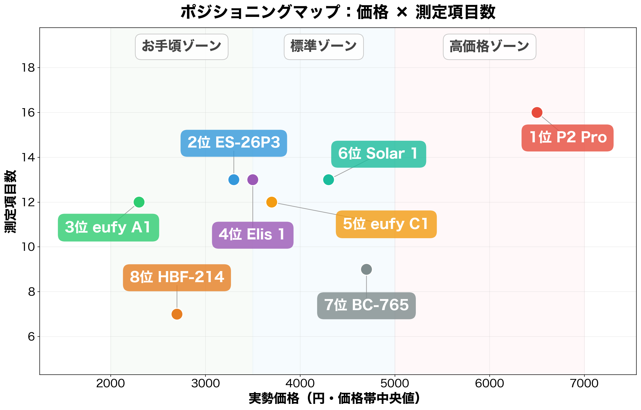 ポジショニングマップ：価格×測定項目数