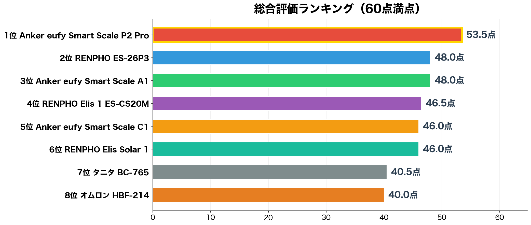 総合評価ランキング