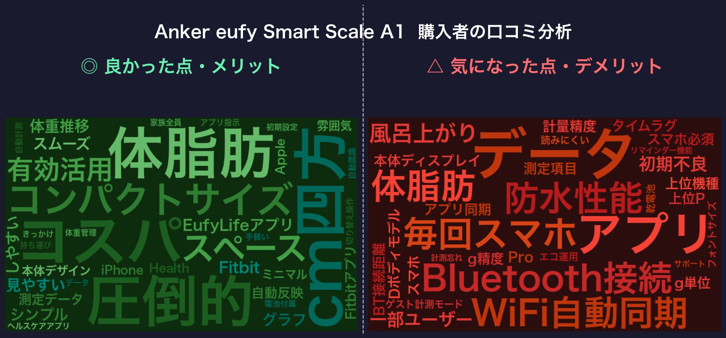 口コミワードクラウド：eufy A1