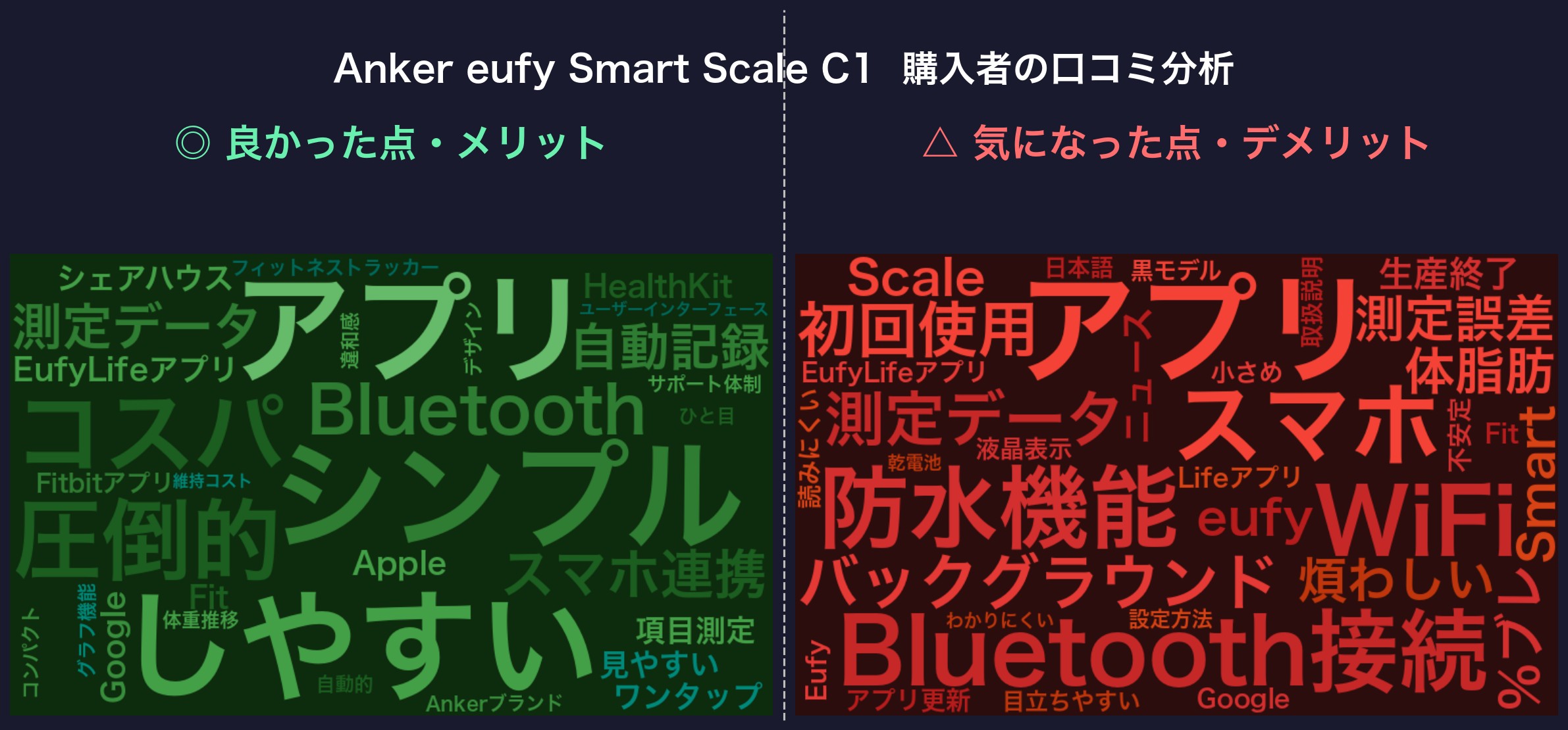 口コミワードクラウド：eufy C1