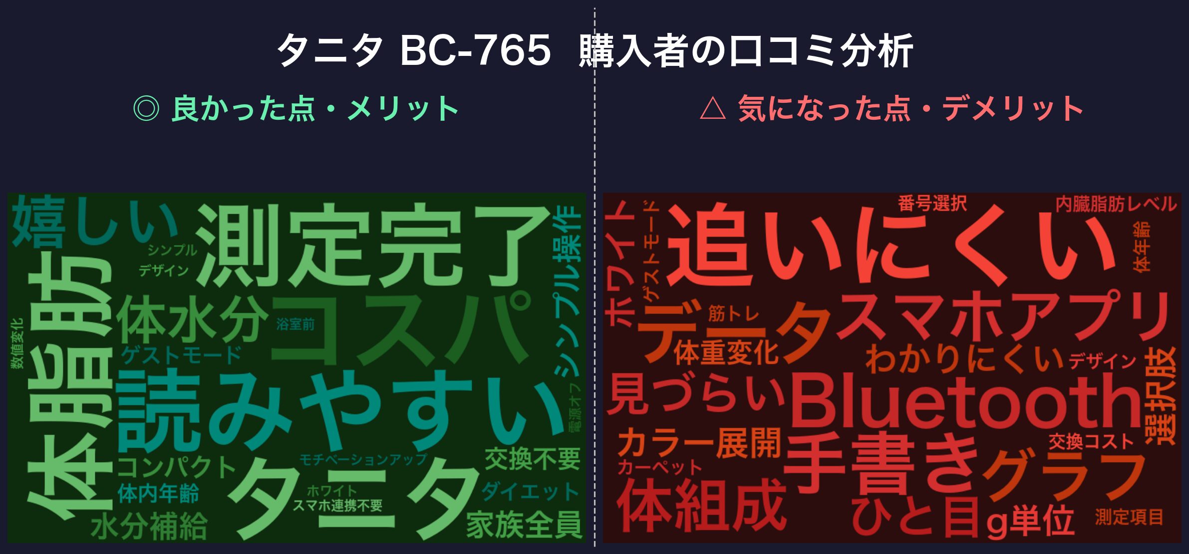 口コミワードクラウド：タニタ BC-765