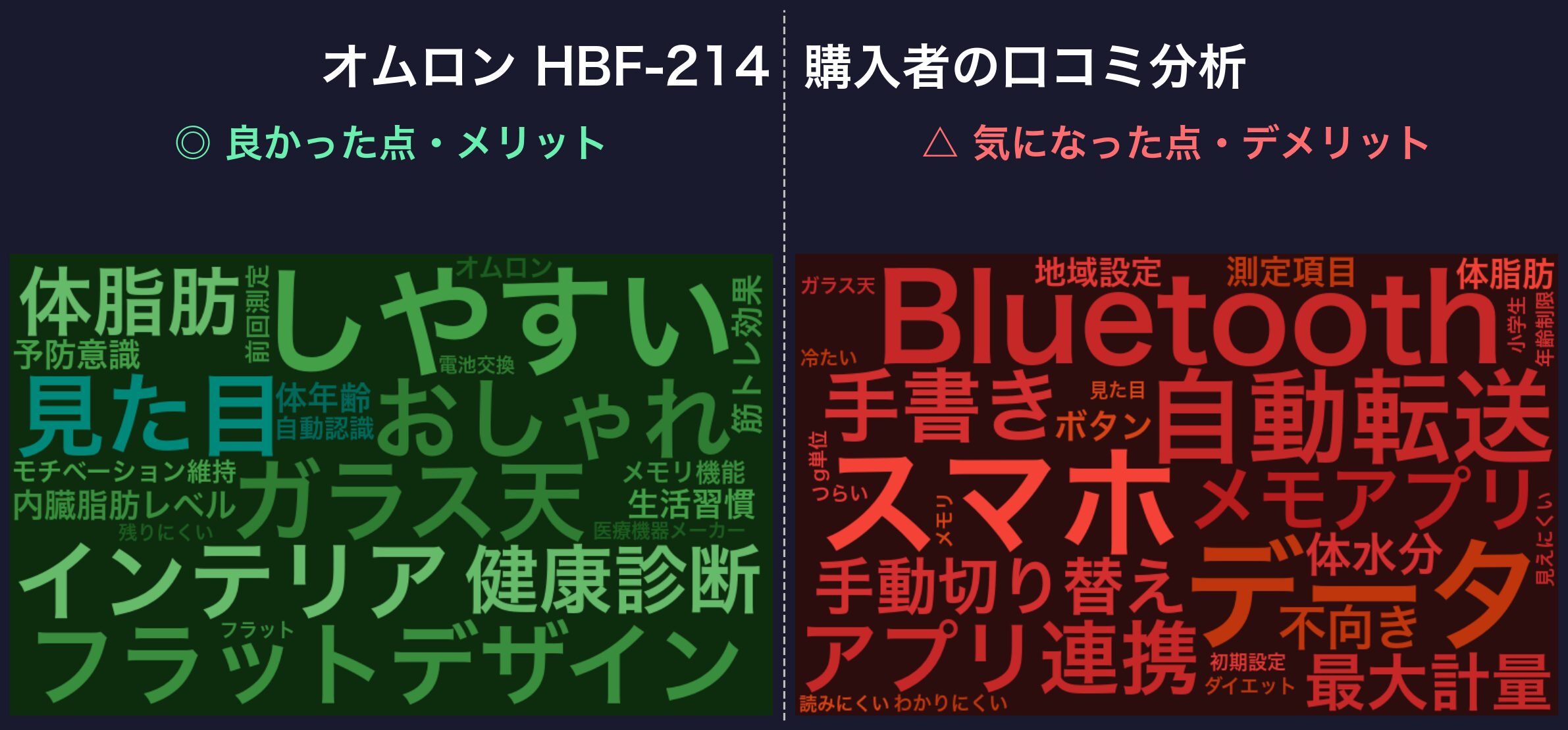 口コミワードクラウド：オムロン HBF-214