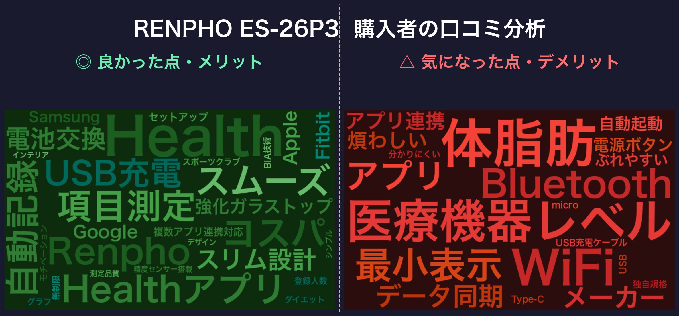 口コミワードクラウド：RENPHO ES-26P3
