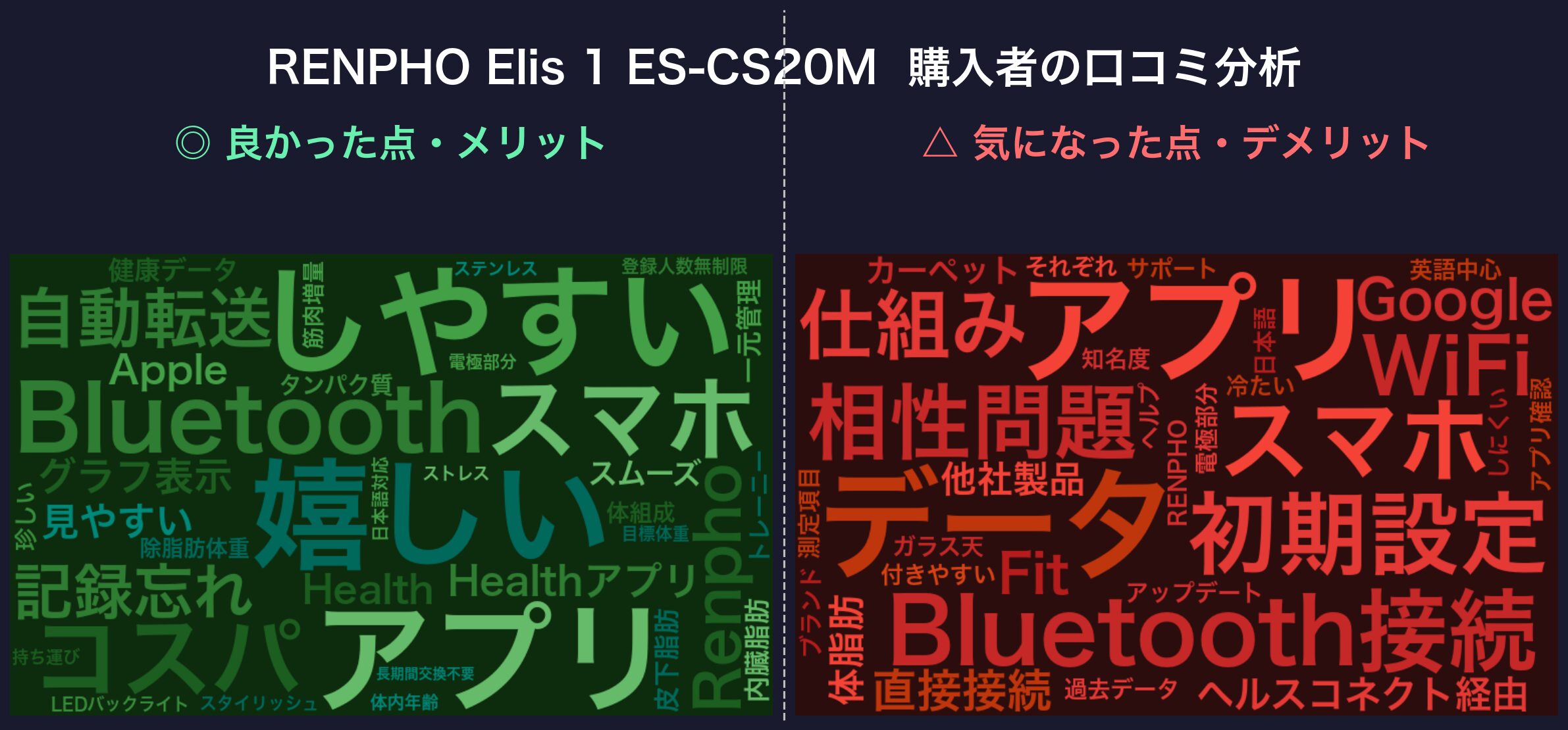 口コミワードクラウド：RENPHO Elis 1