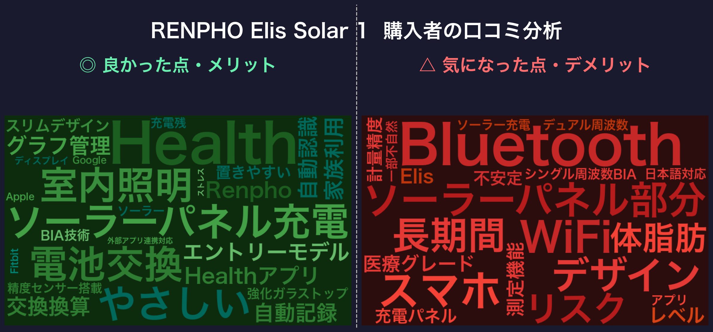 口コミワードクラウド：RENPHO Elis Solar 1