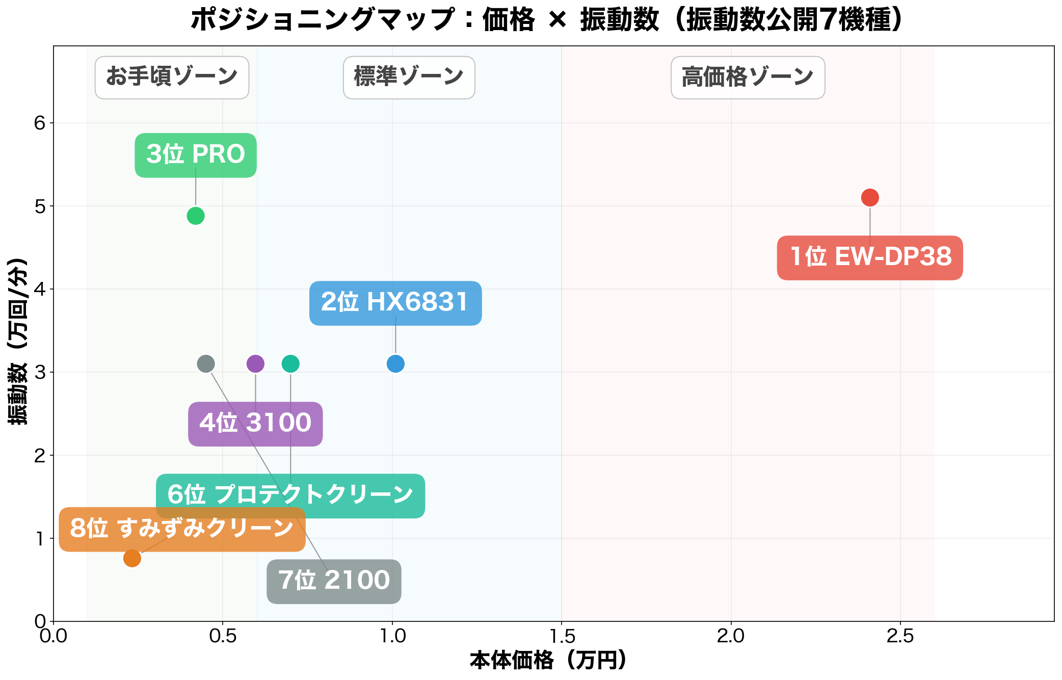 電動歯ブラシ ポジショニングマップ