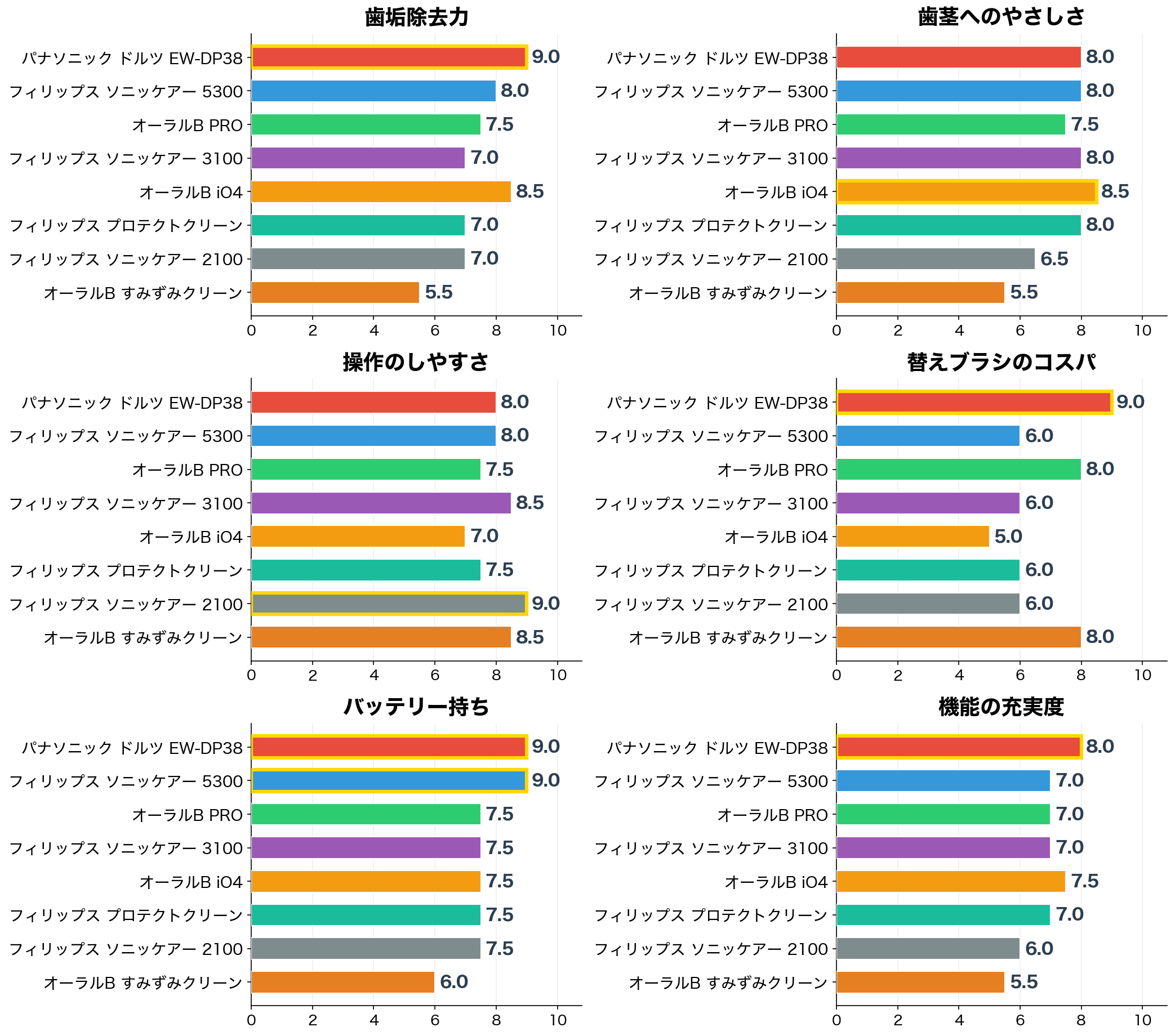 電動歯ブラシ 評価軸別スコア比較