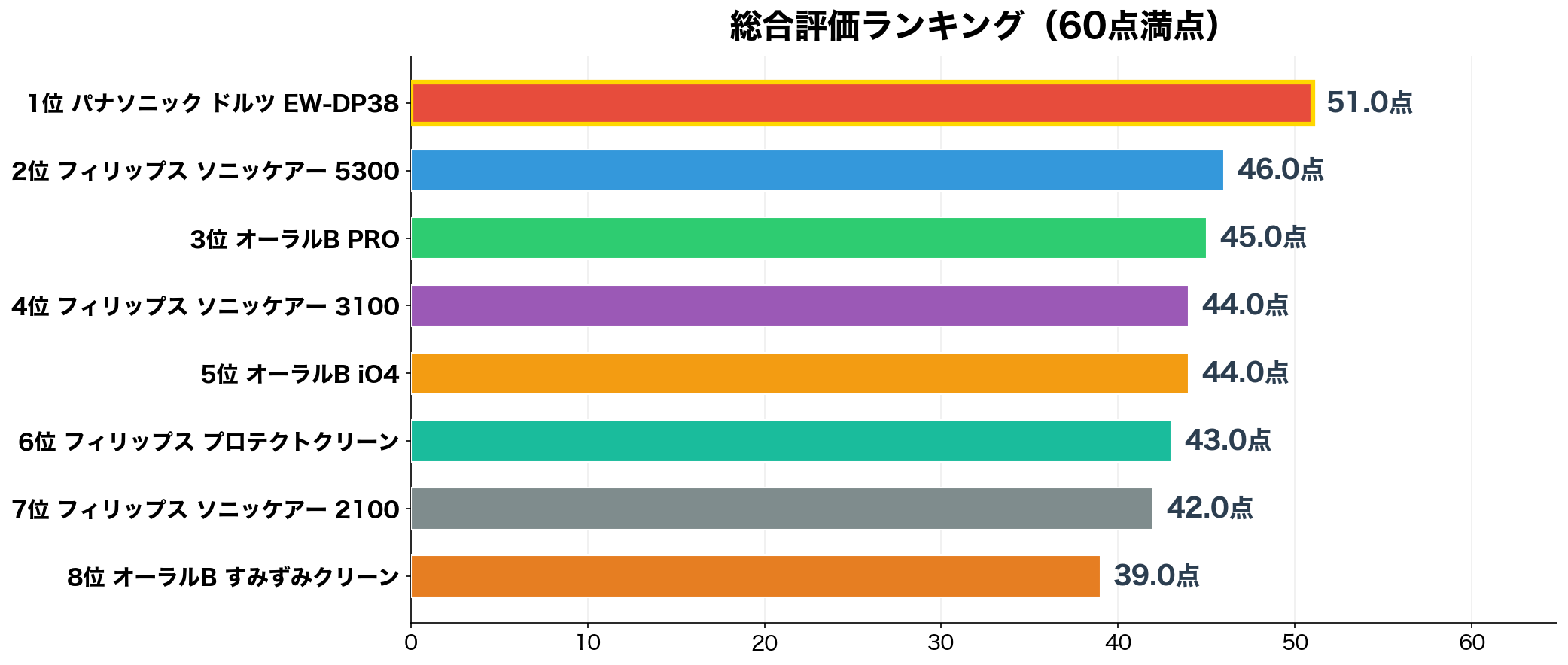 電動歯ブラシ初心者おすすめ 総合評価ランキング
