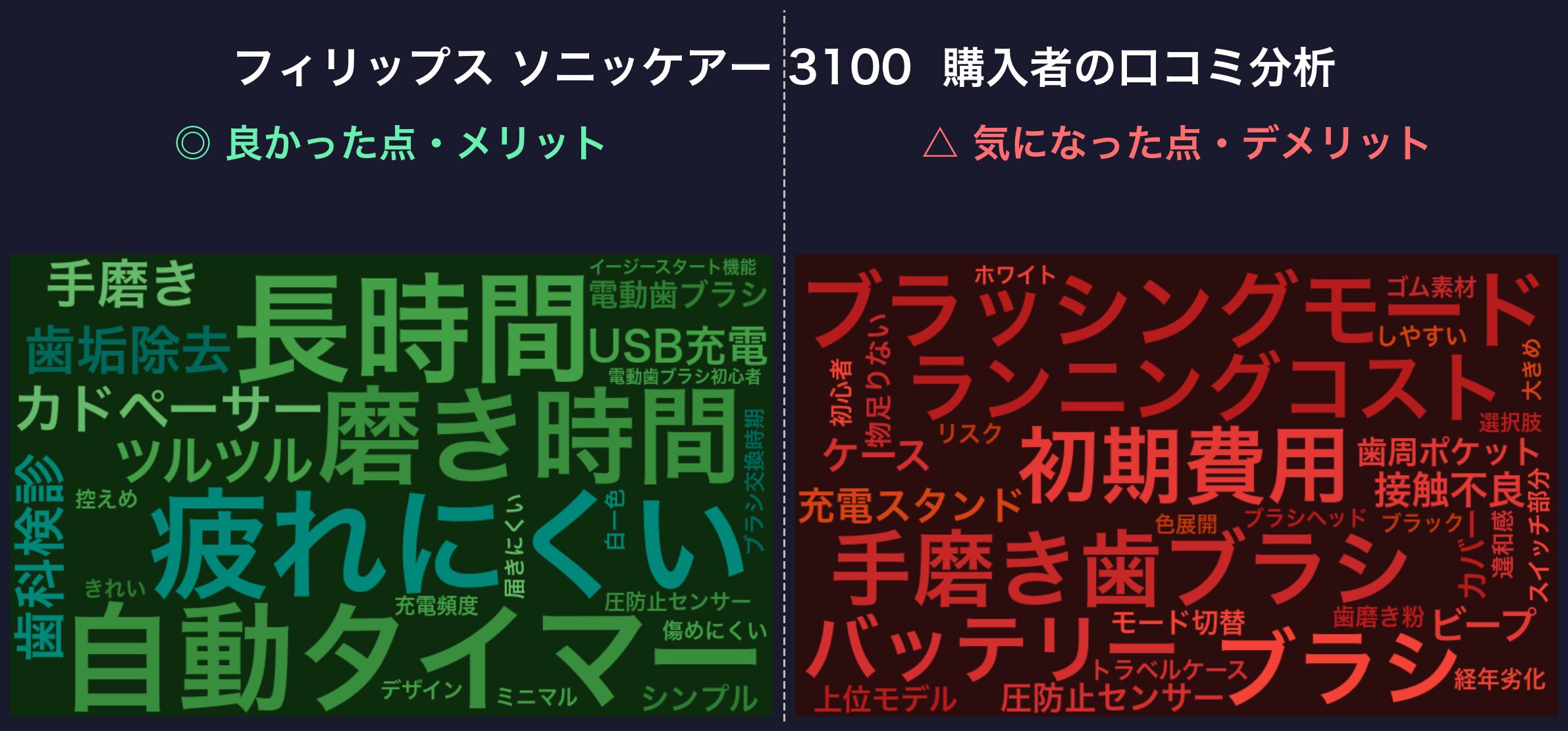 口コミワードクラウド:ソニッケアー 3100