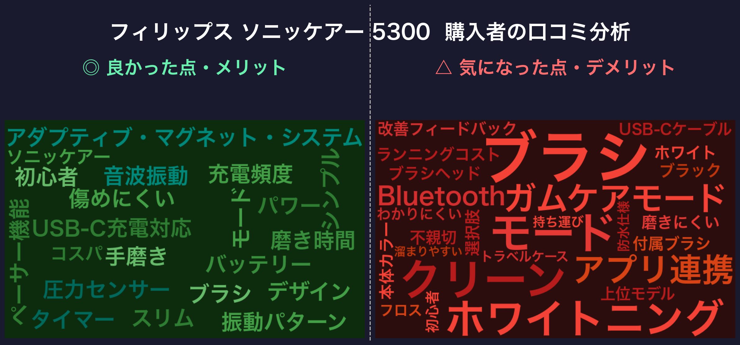 口コミワードクラウド:ソニッケアー 5300