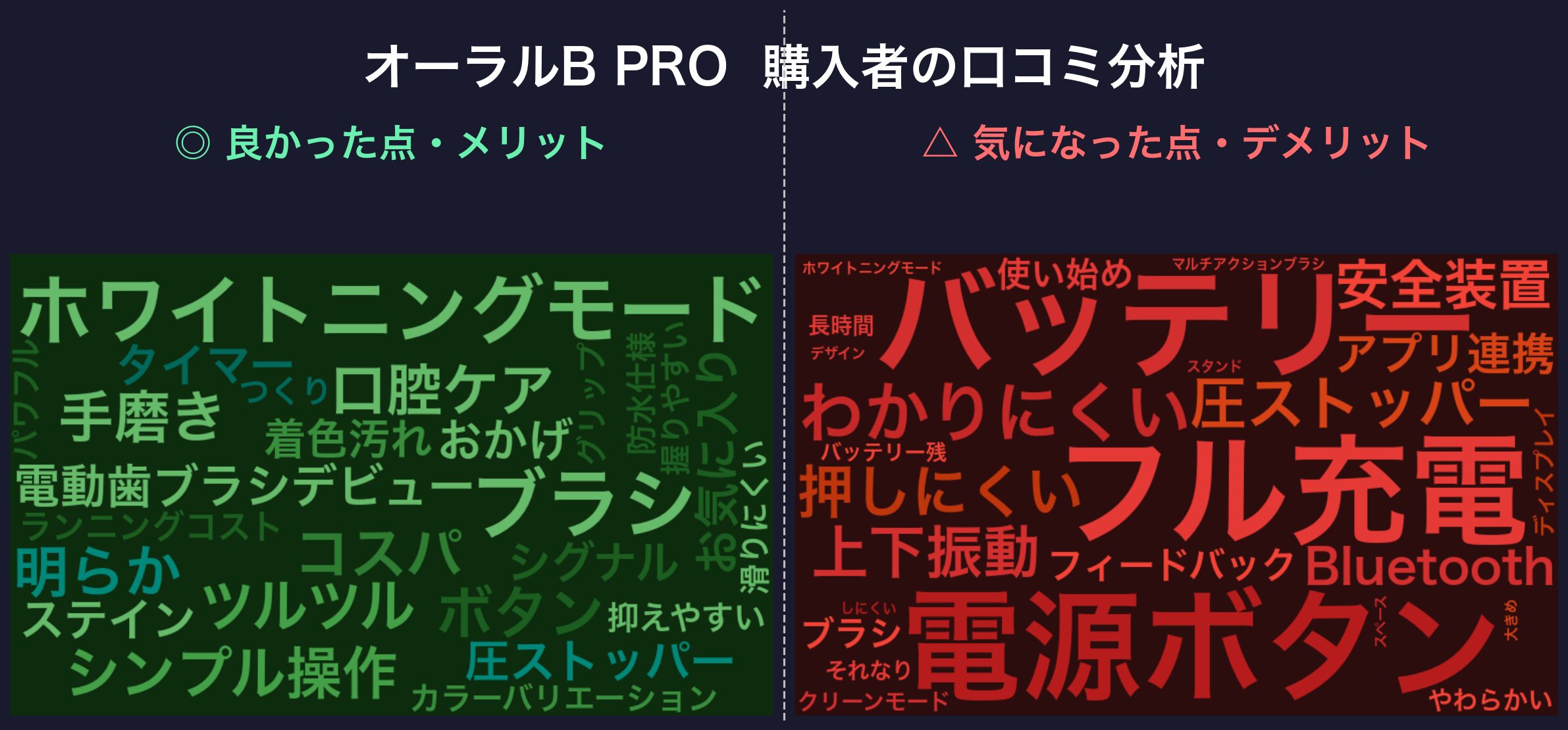 口コミワードクラウド:オーラルB PRO