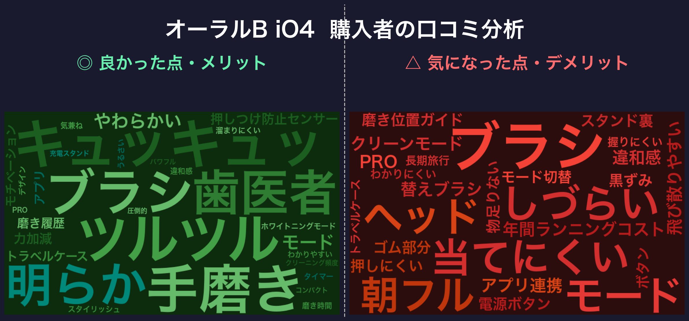 口コミワードクラウド:オーラルB iO4