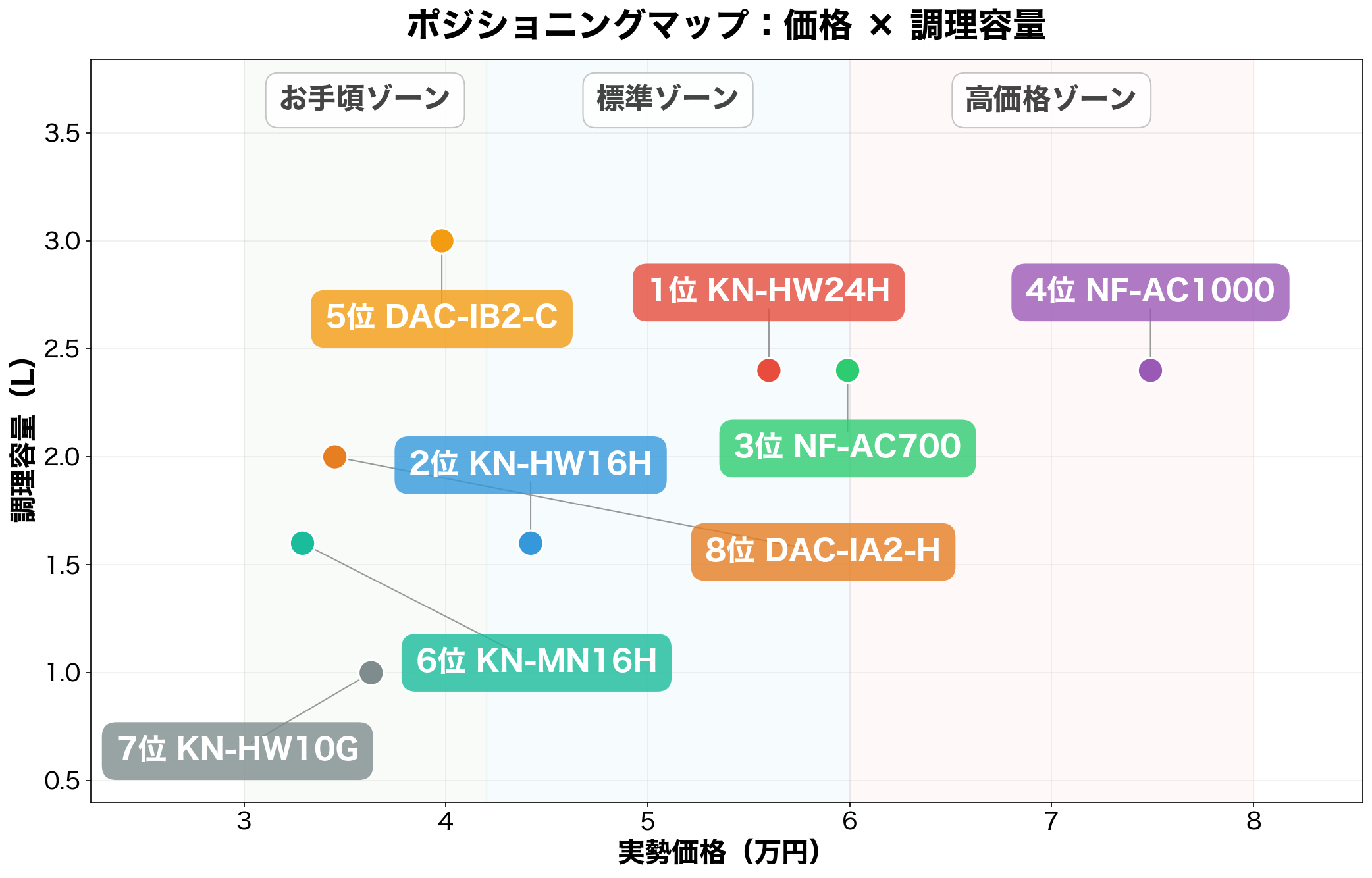 価格×調理容量 ポジショニングマップ