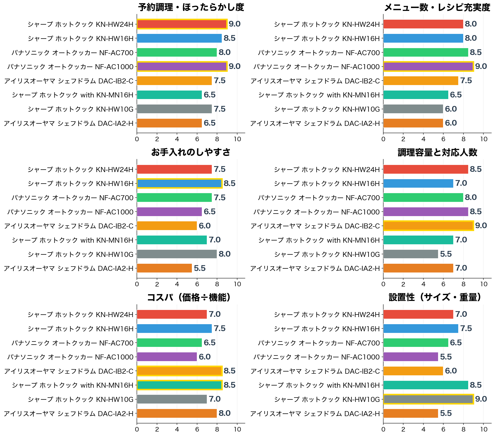 評価軸別スコア比較