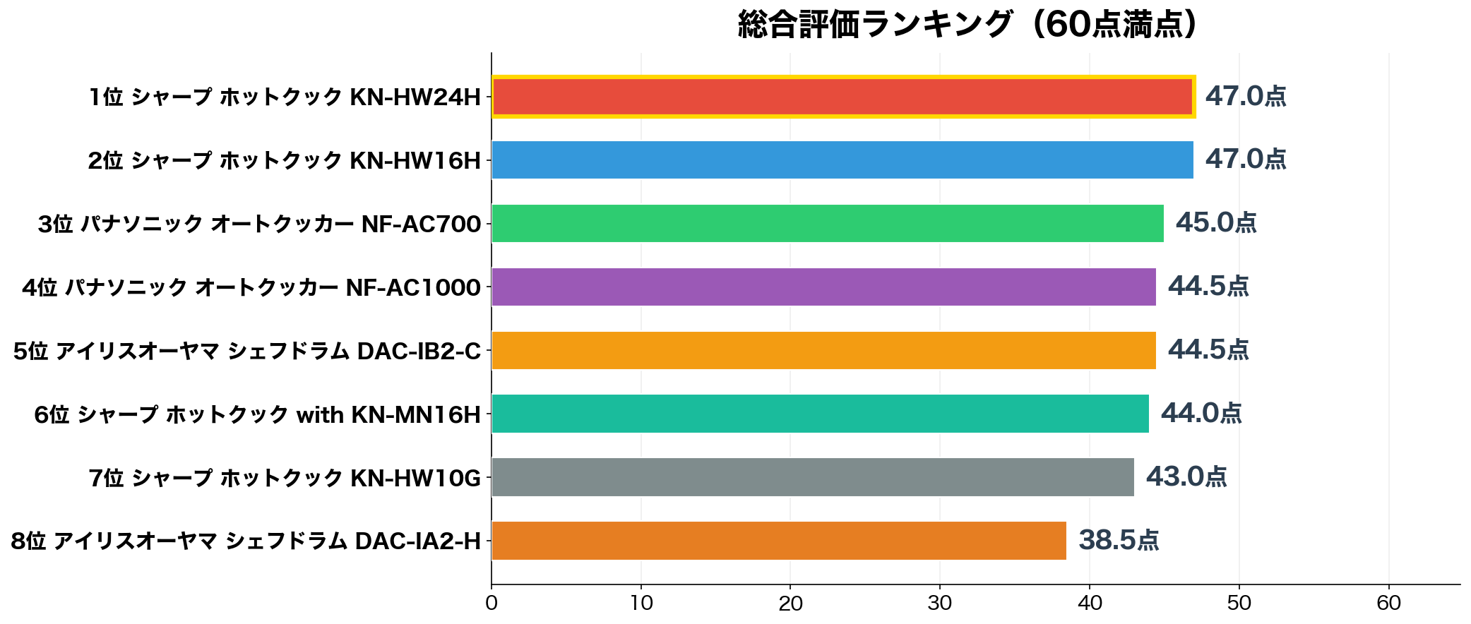 総合評価ランキング