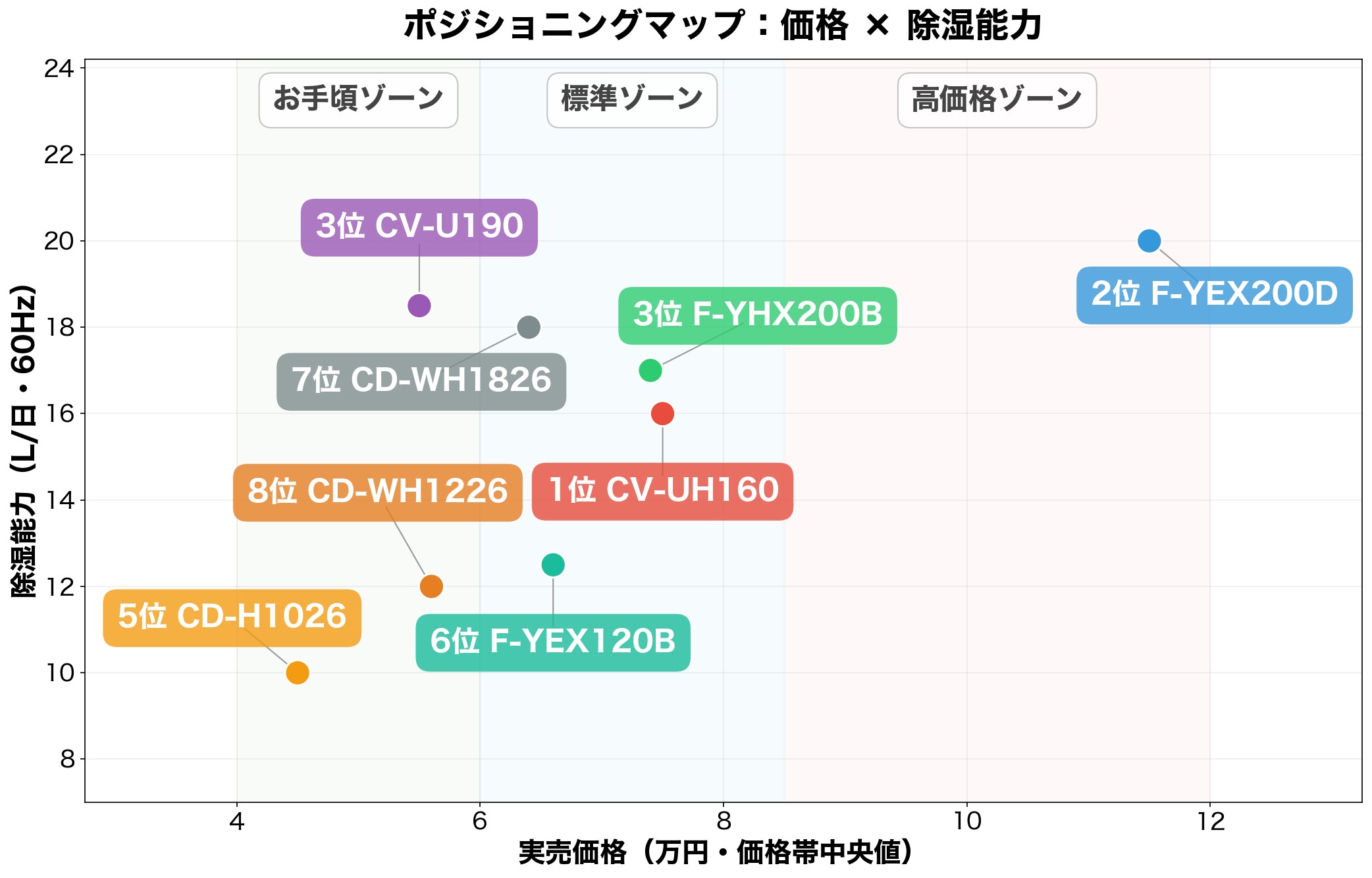 ポジショニングマップ:価格×除湿能力