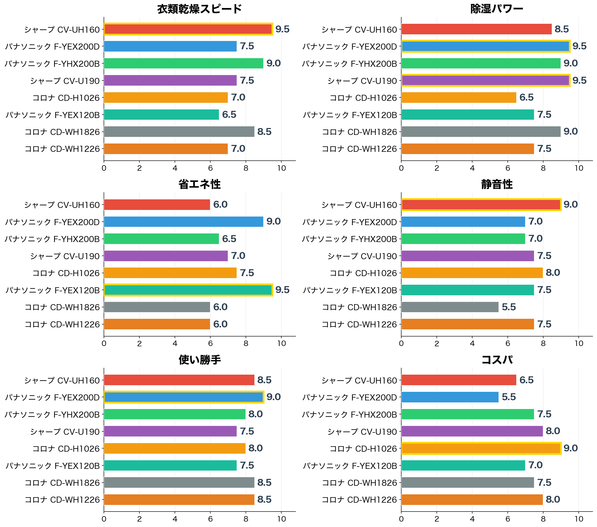 除湿機 評価軸別スコア比較