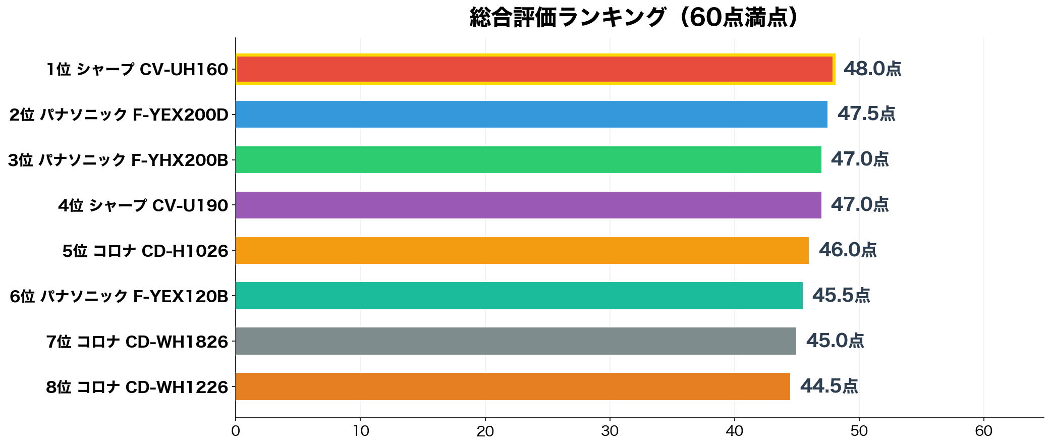 除湿機 部屋干し 総合評価ランキング