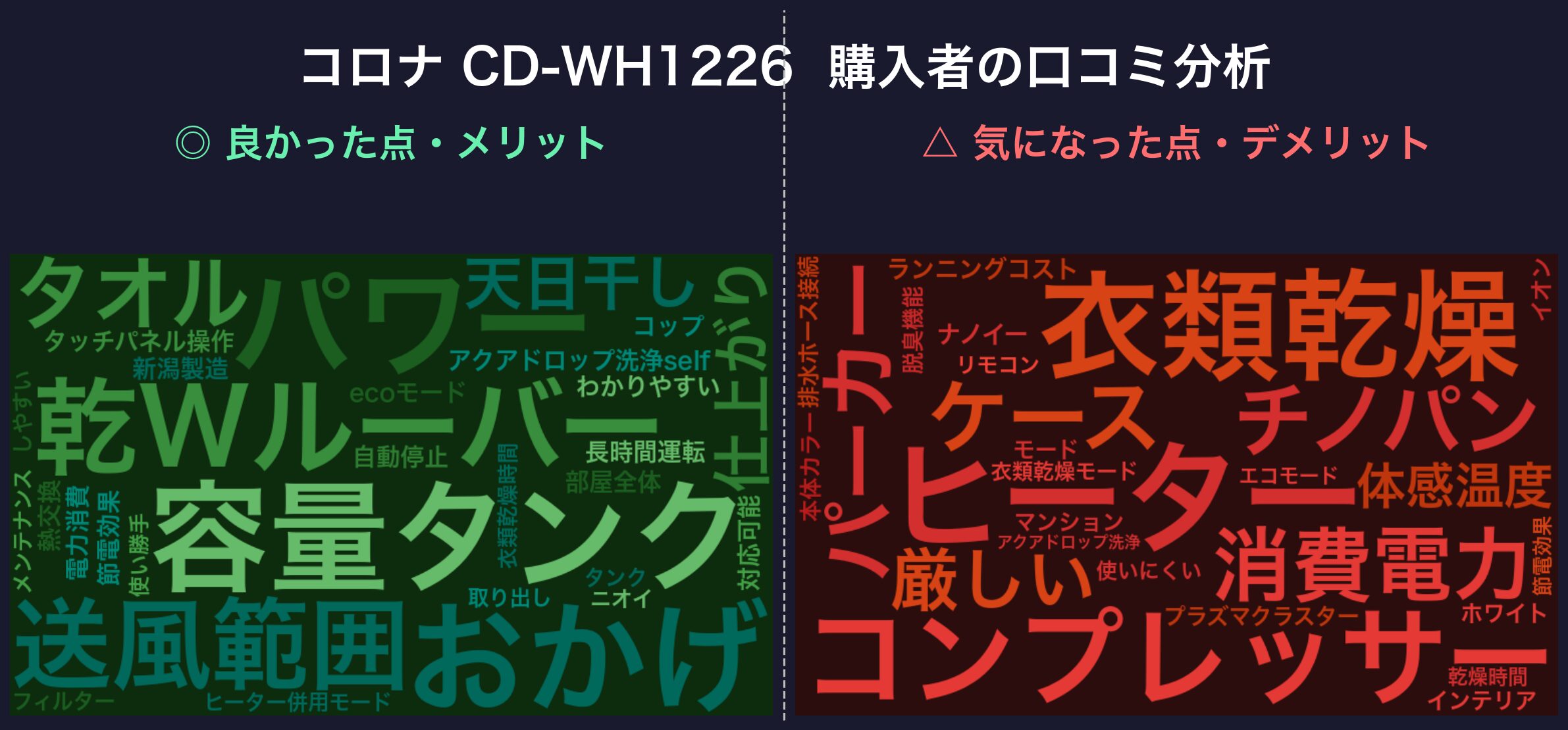 口コミワードクラウド:CD-WH1226