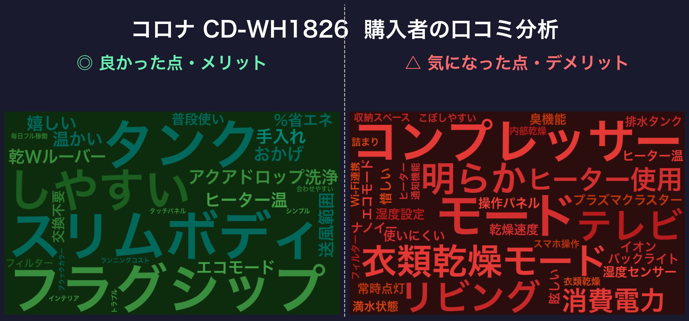 口コミワードクラウド:CD-WH1826