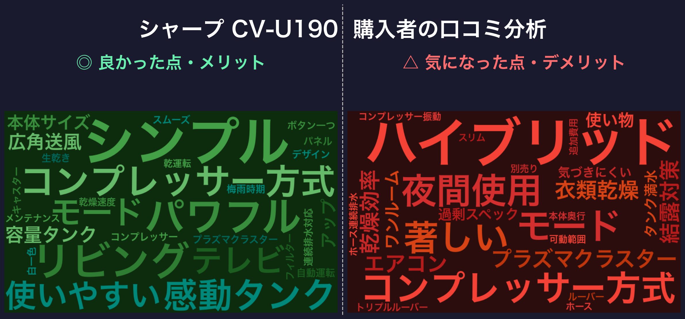 口コミワードクラウド:CV-U190