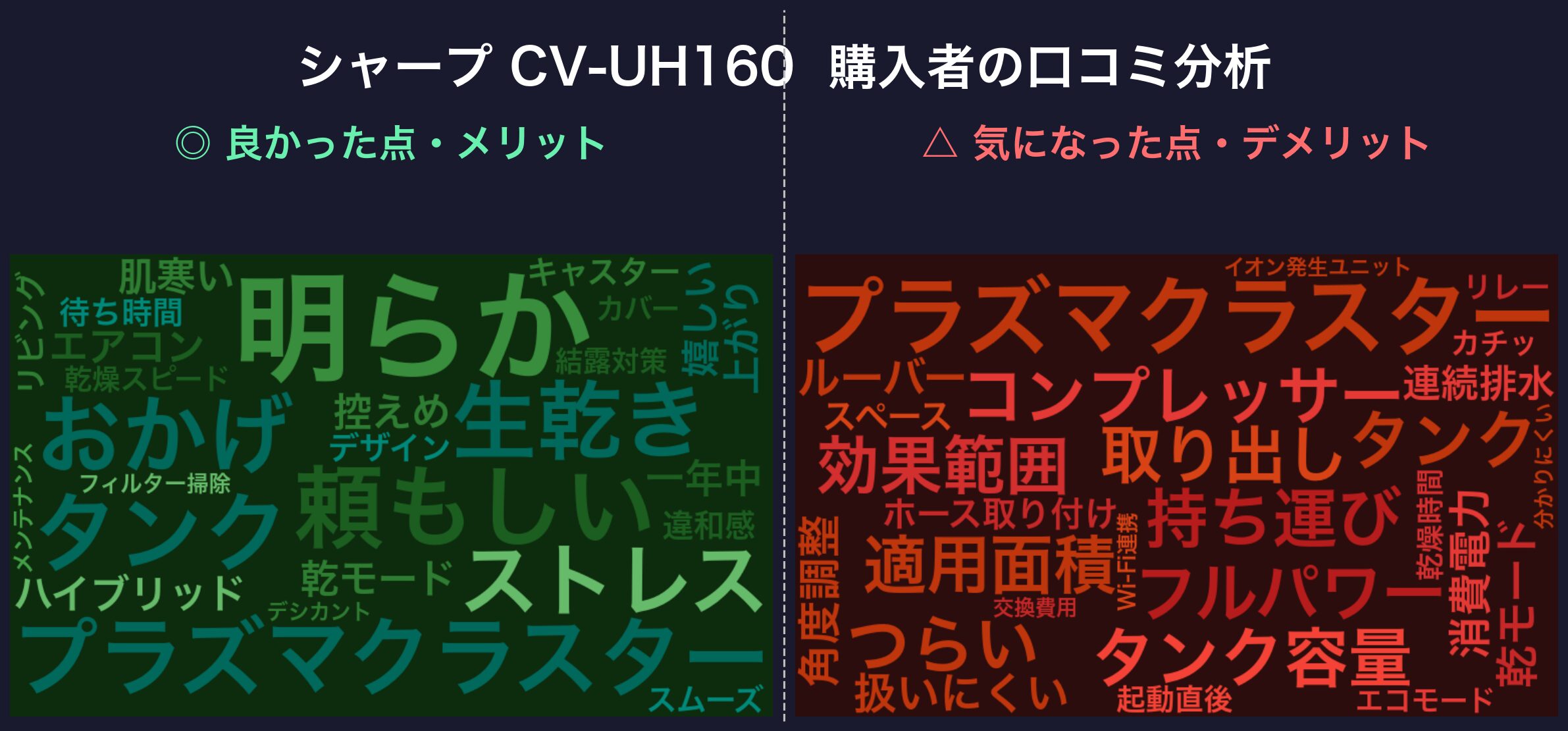 口コミワードクラウド:CV-UH160