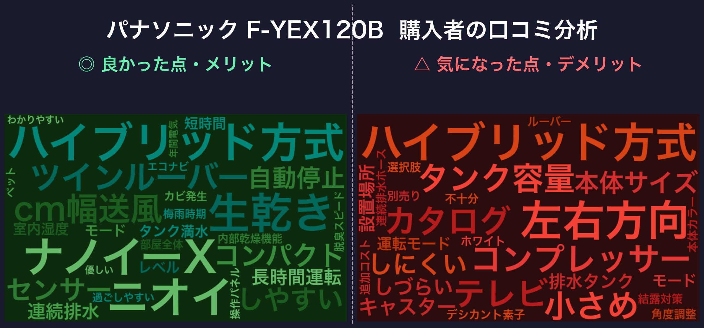 口コミワードクラウド:F-YEX120B