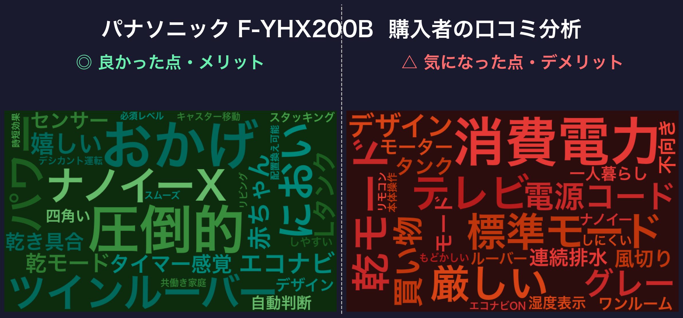口コミワードクラウド:F-YHX200B