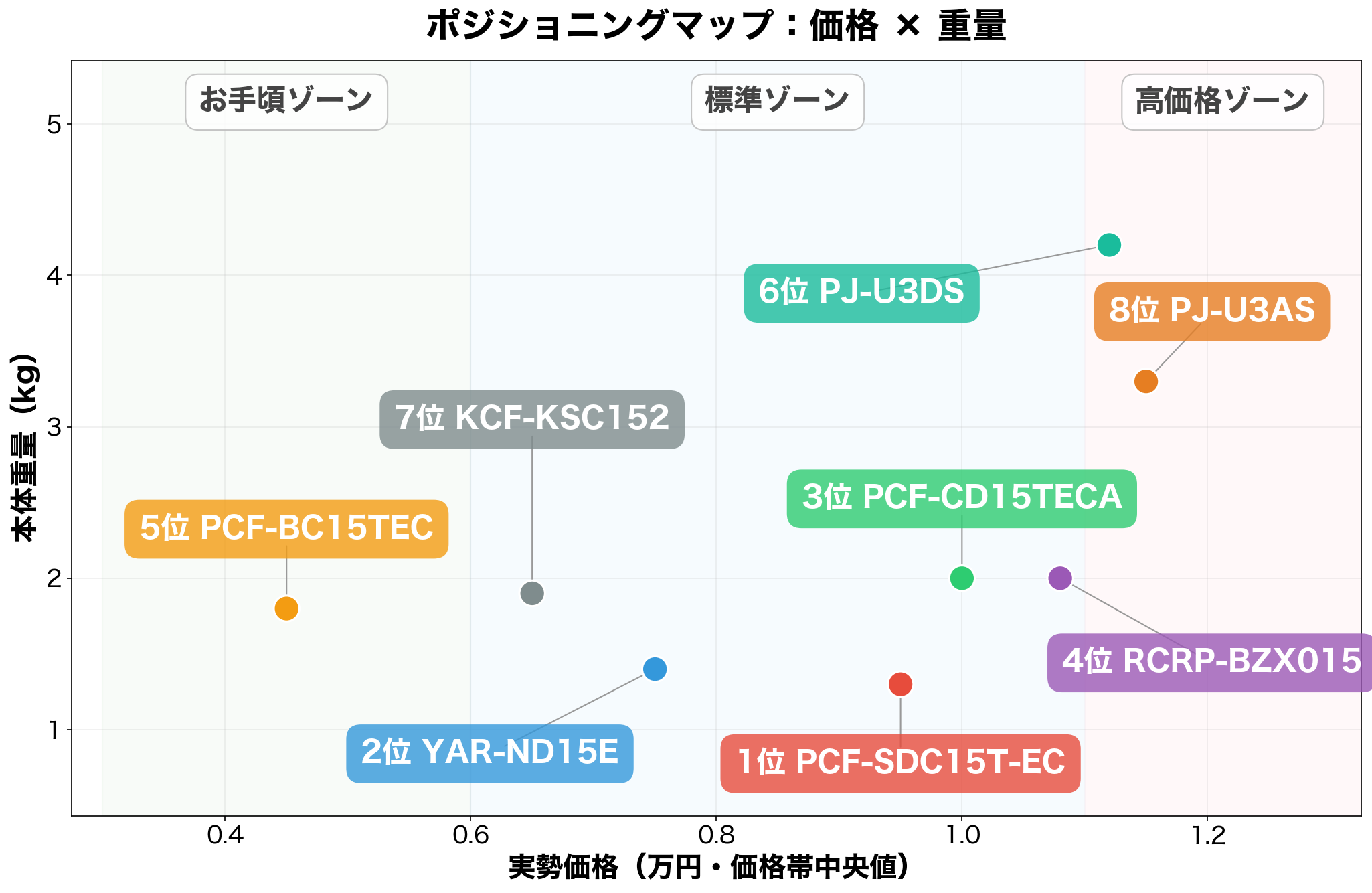 ポジショニングマップ:価格×適用畳数