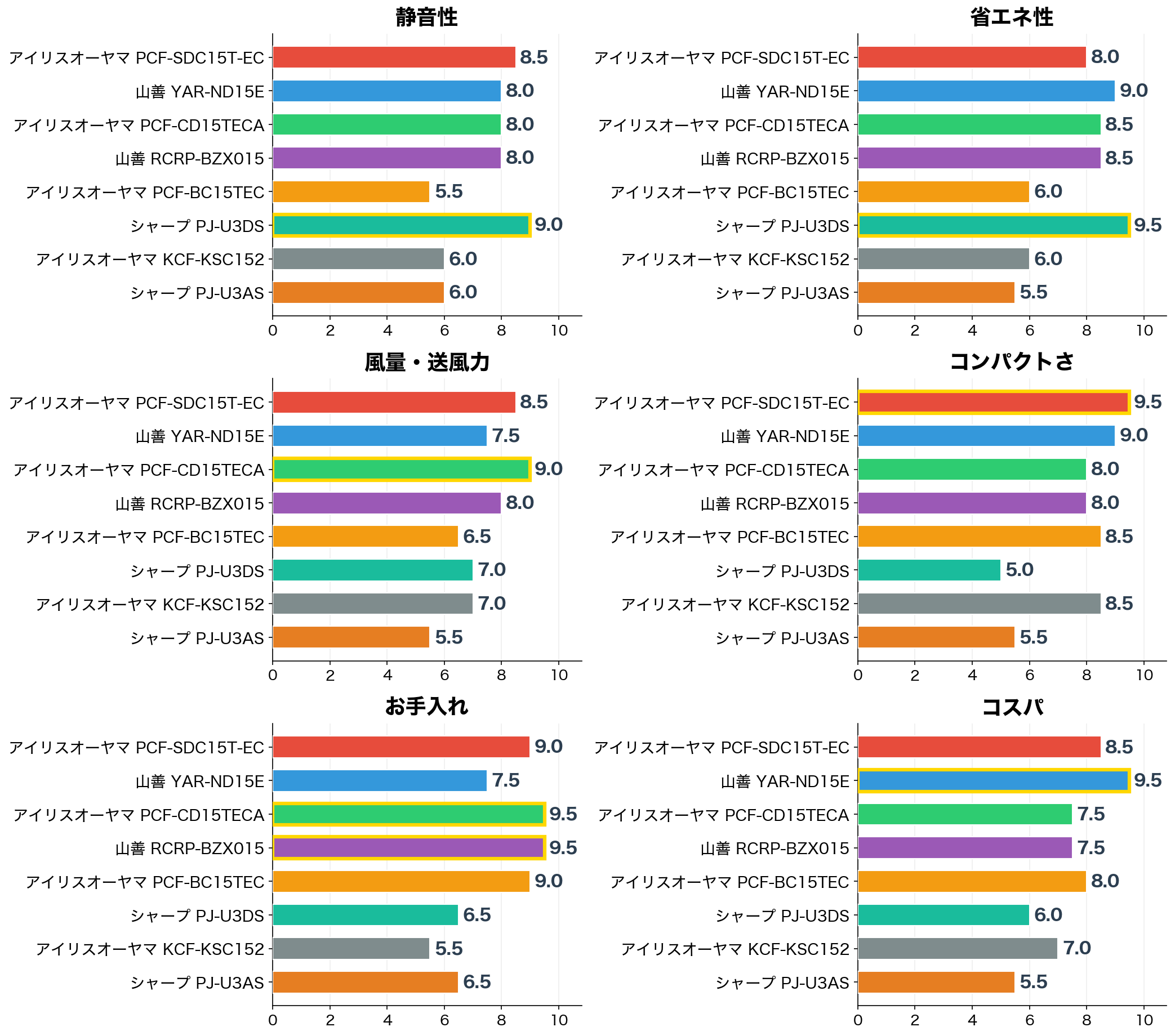 評価軸別スコア比較