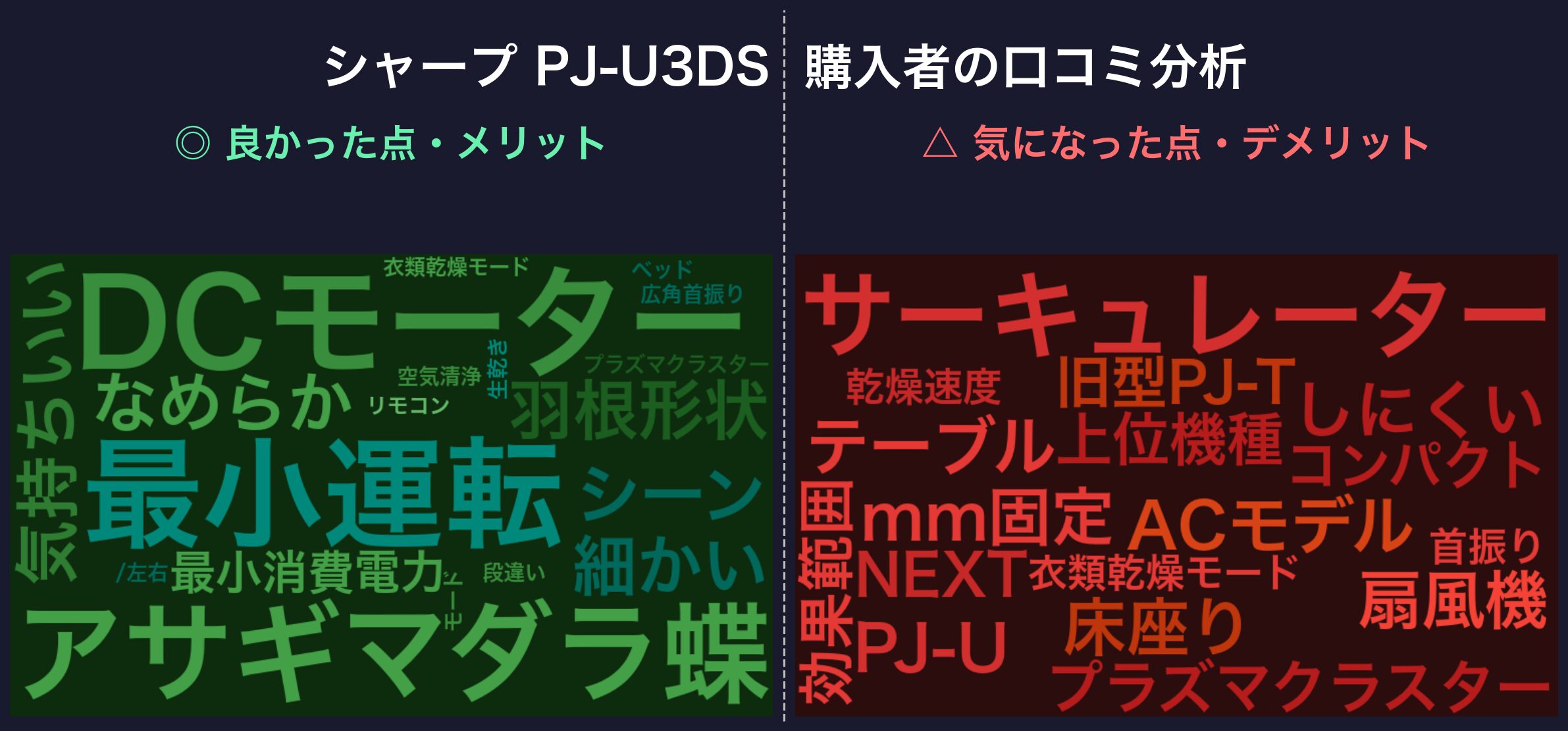 口コミワードクラウド:PJ-U3DS
